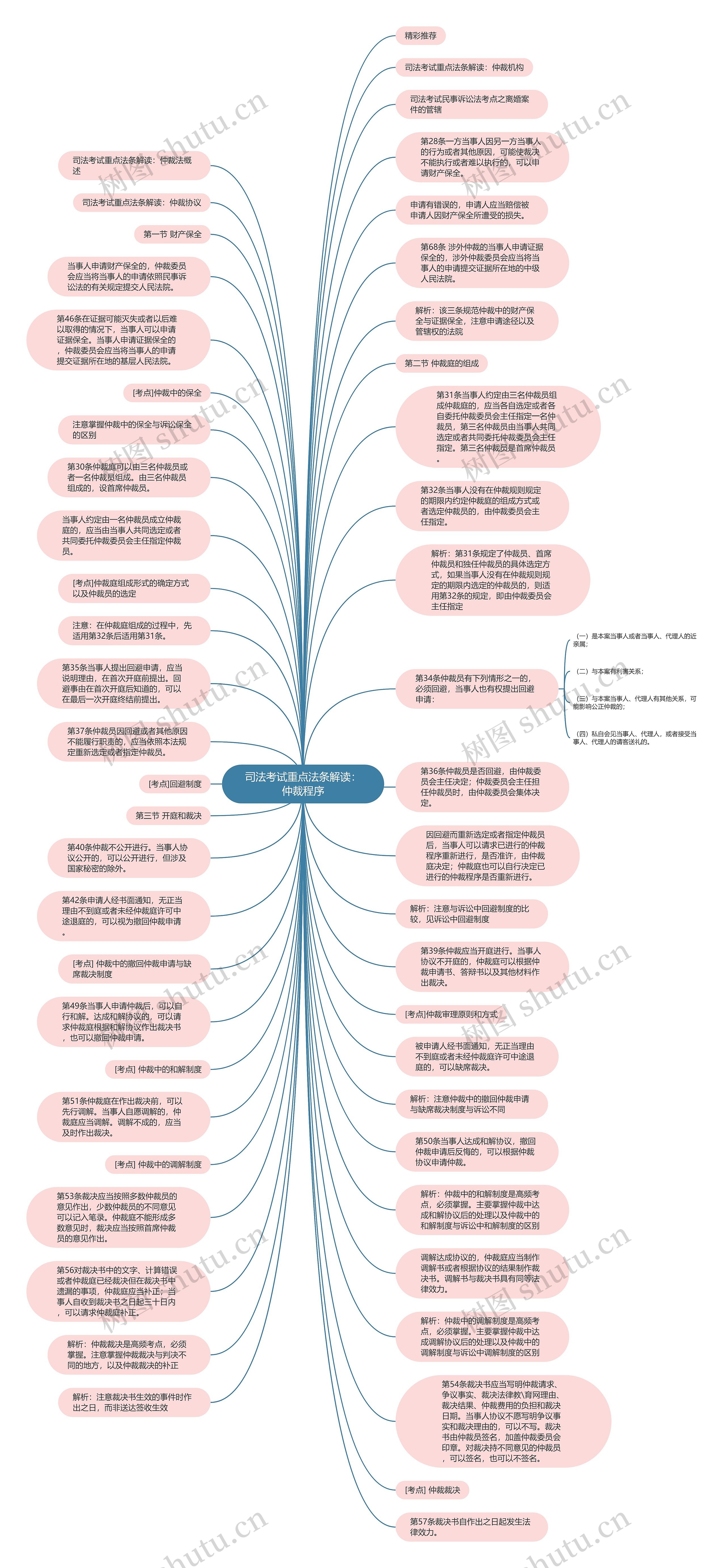 司法考试重点法条解读：仲裁程序思维导图