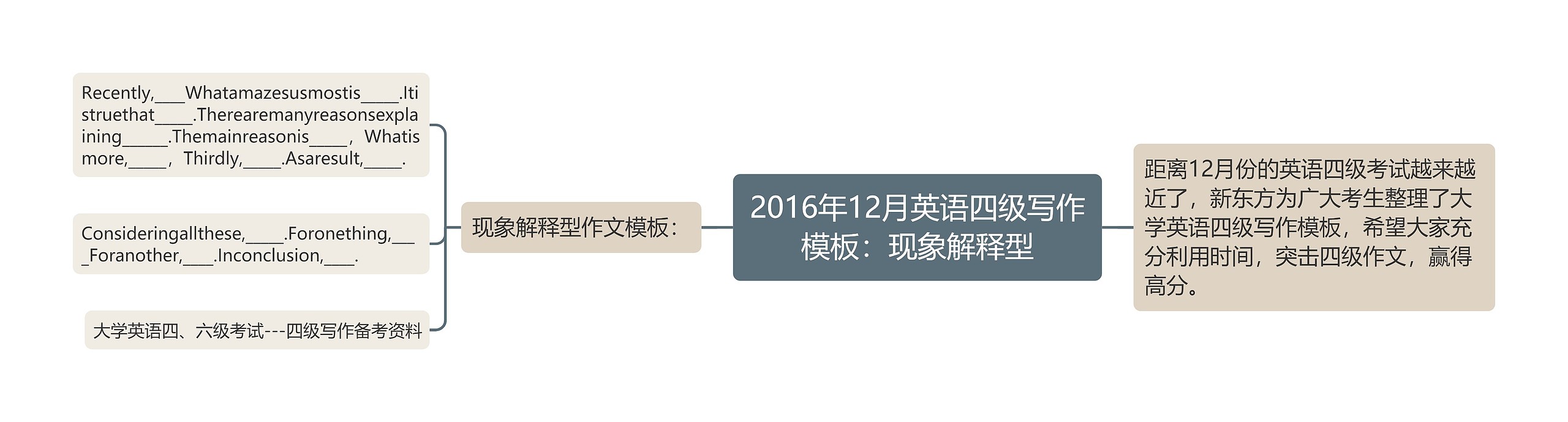 2016年12月英语四级写作：现象解释型思维导图