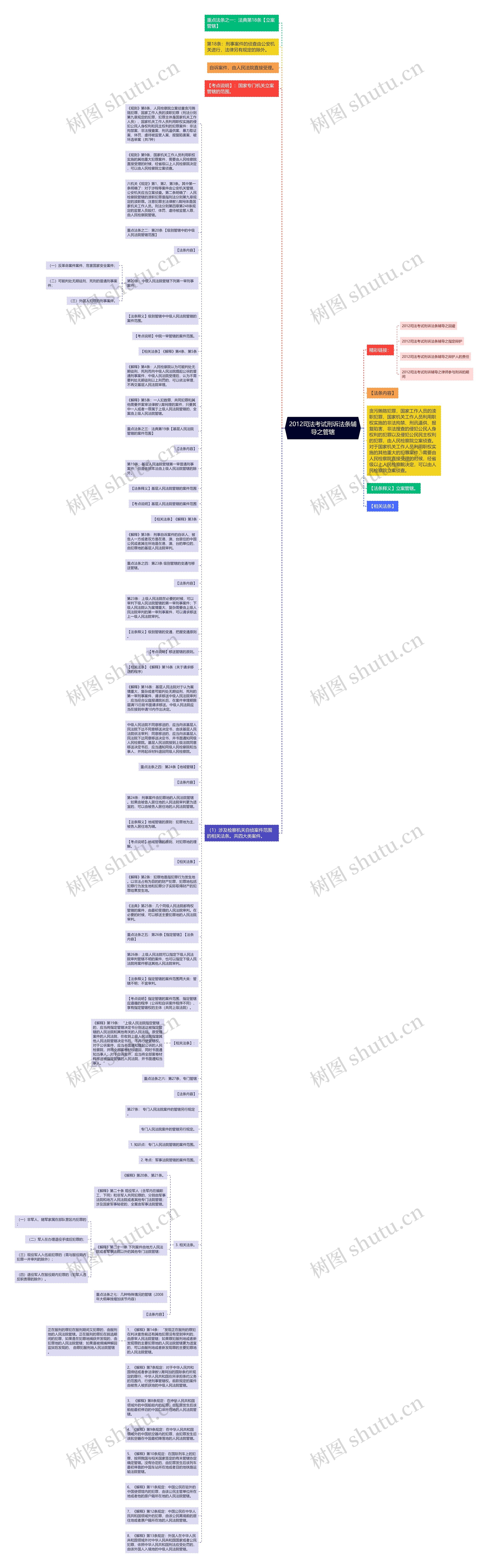 2012司法考试刑诉法条辅导之管辖思维导图