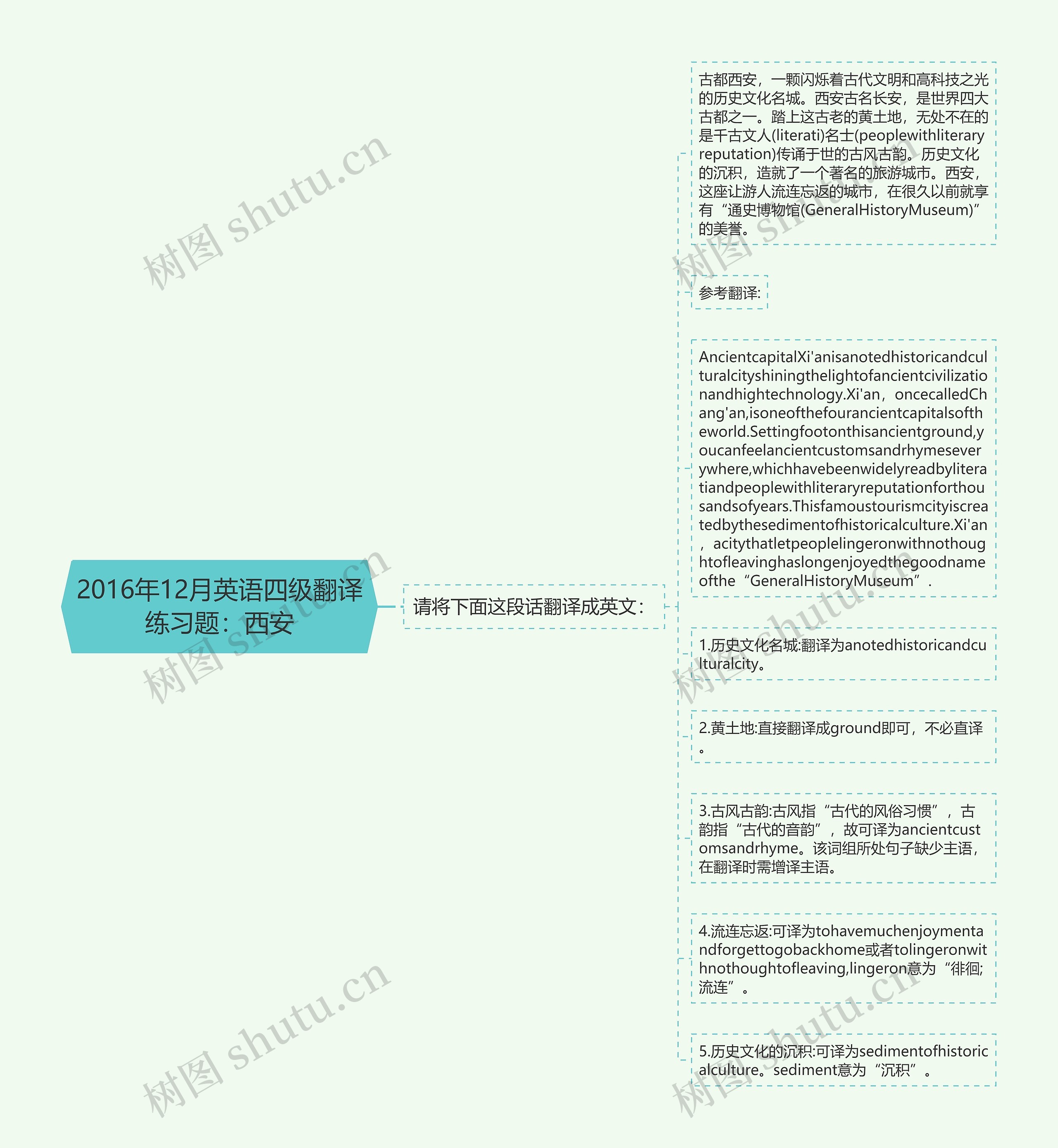 2016年12月英语四级翻译练习题：西安思维导图