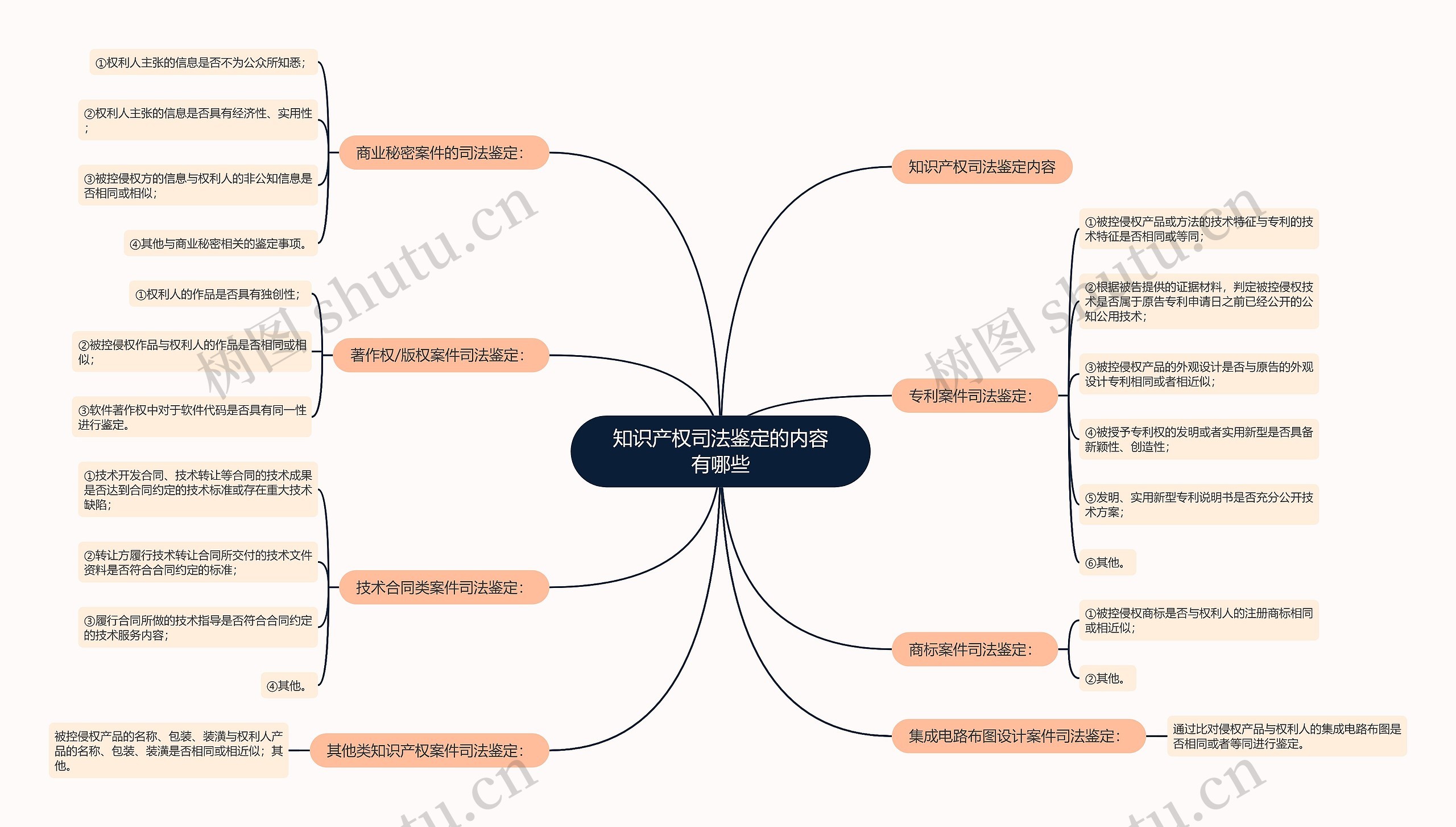 知识产权司法鉴定的内容有哪些思维导图