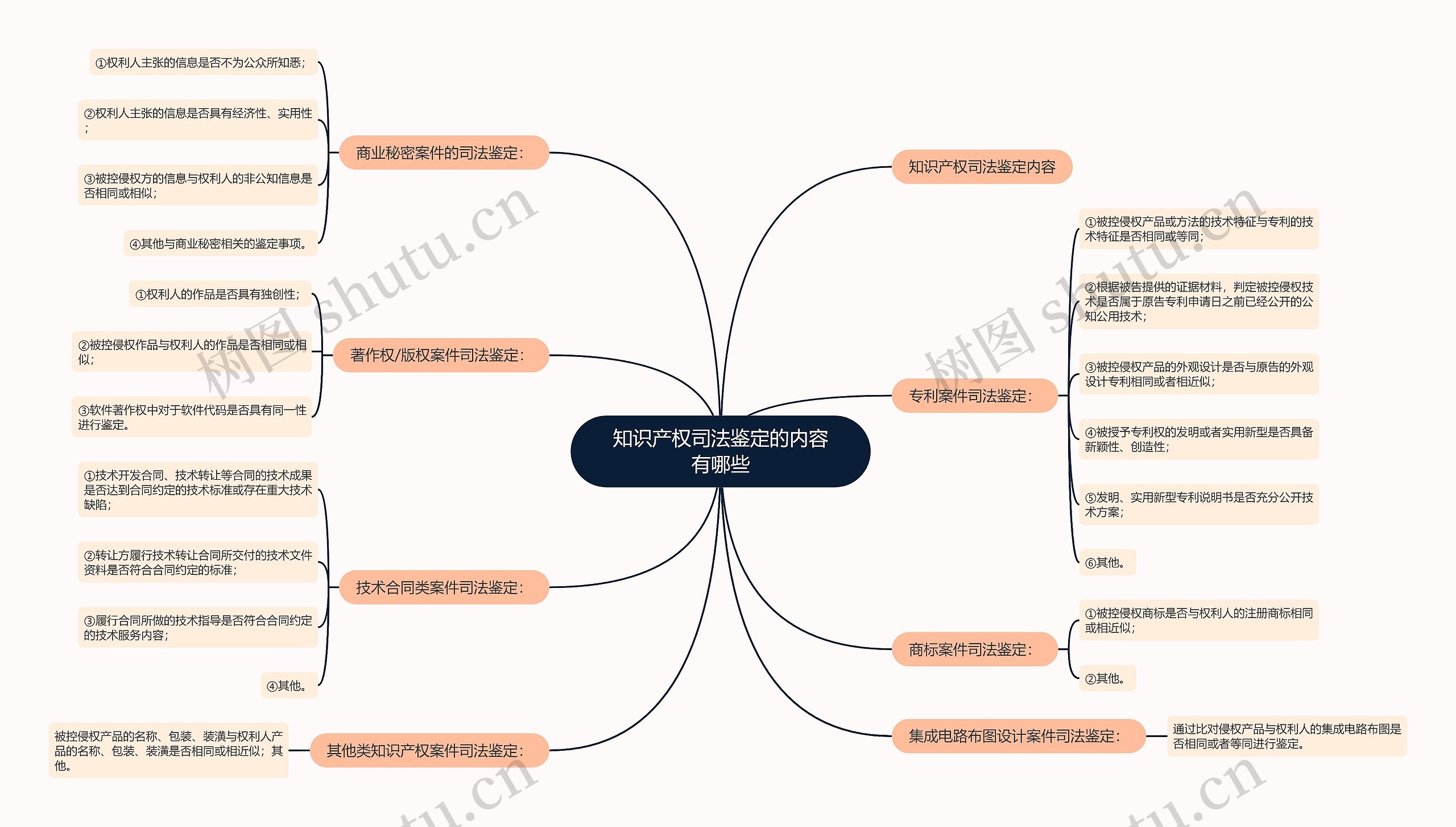 知识产权司法鉴定的内容有哪些 知识产权司法鉴定的内容有哪些