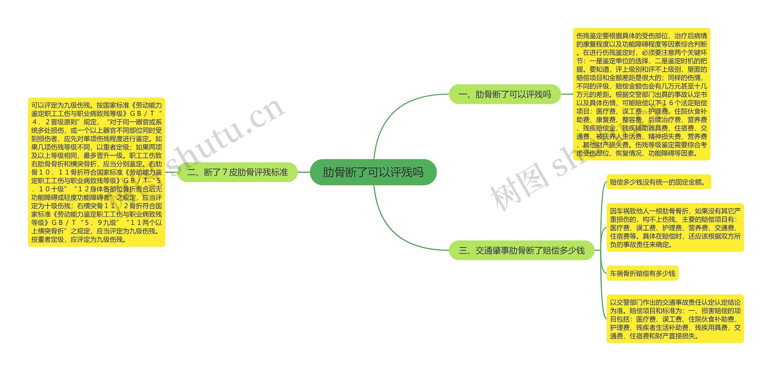 肋骨断了可以评残吗思维导图