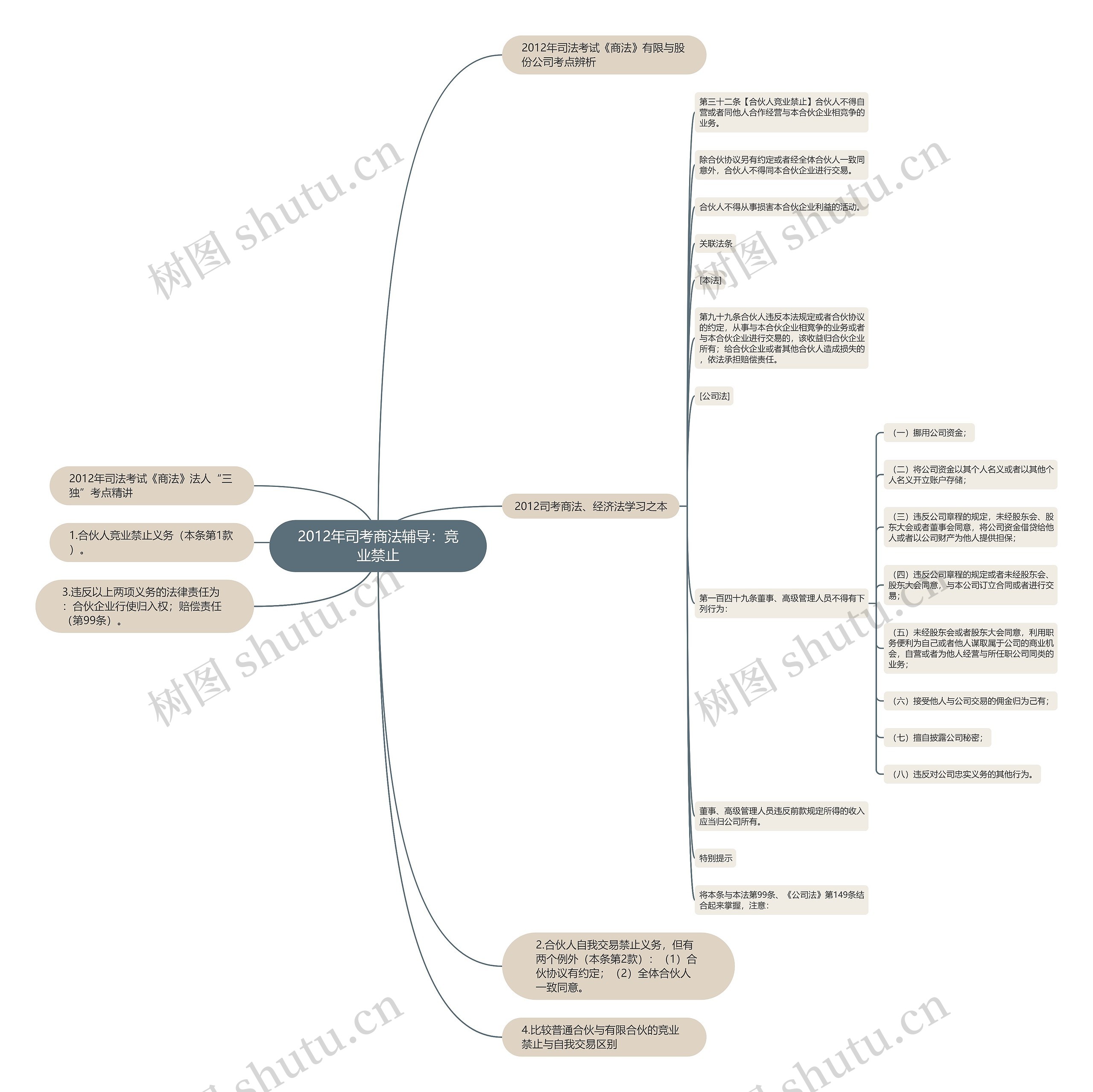2012年司考商法辅导：竞业禁止思维导图
