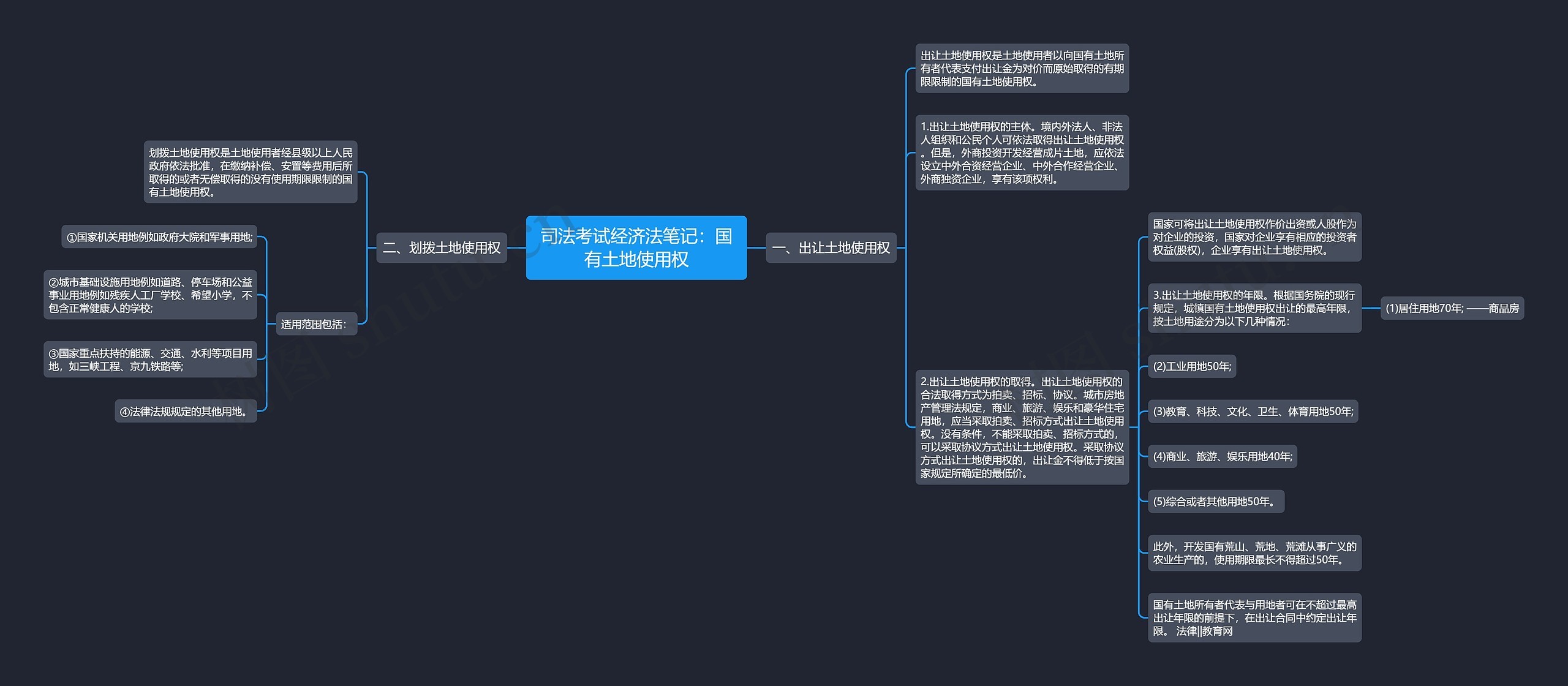 司法考试经济法笔记：国有土地使用权