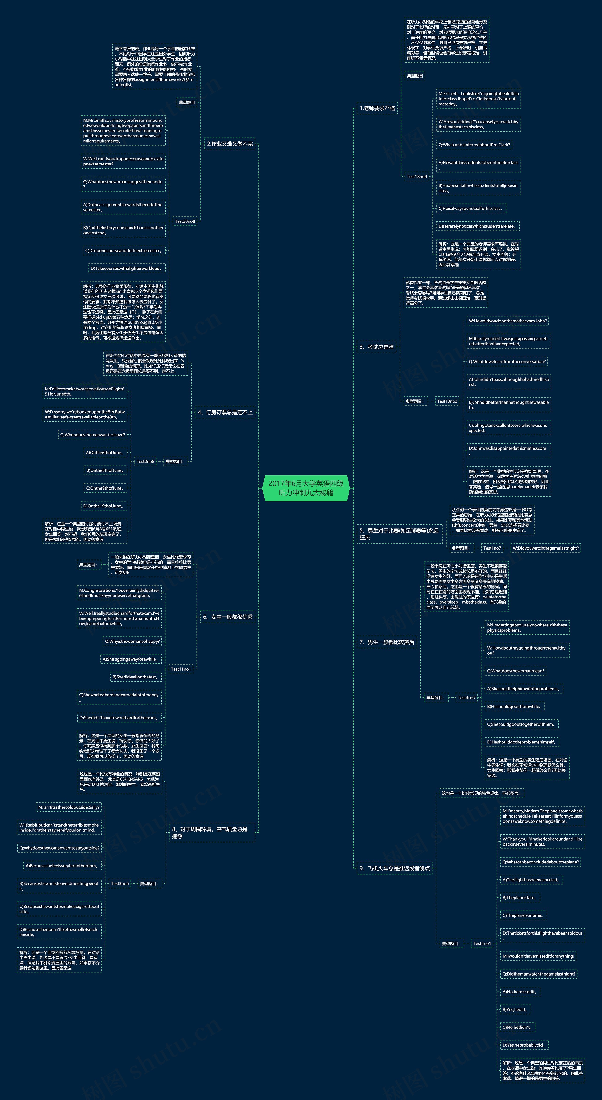 2017年6月大学英语四级听力冲刺九大秘籍思维导图