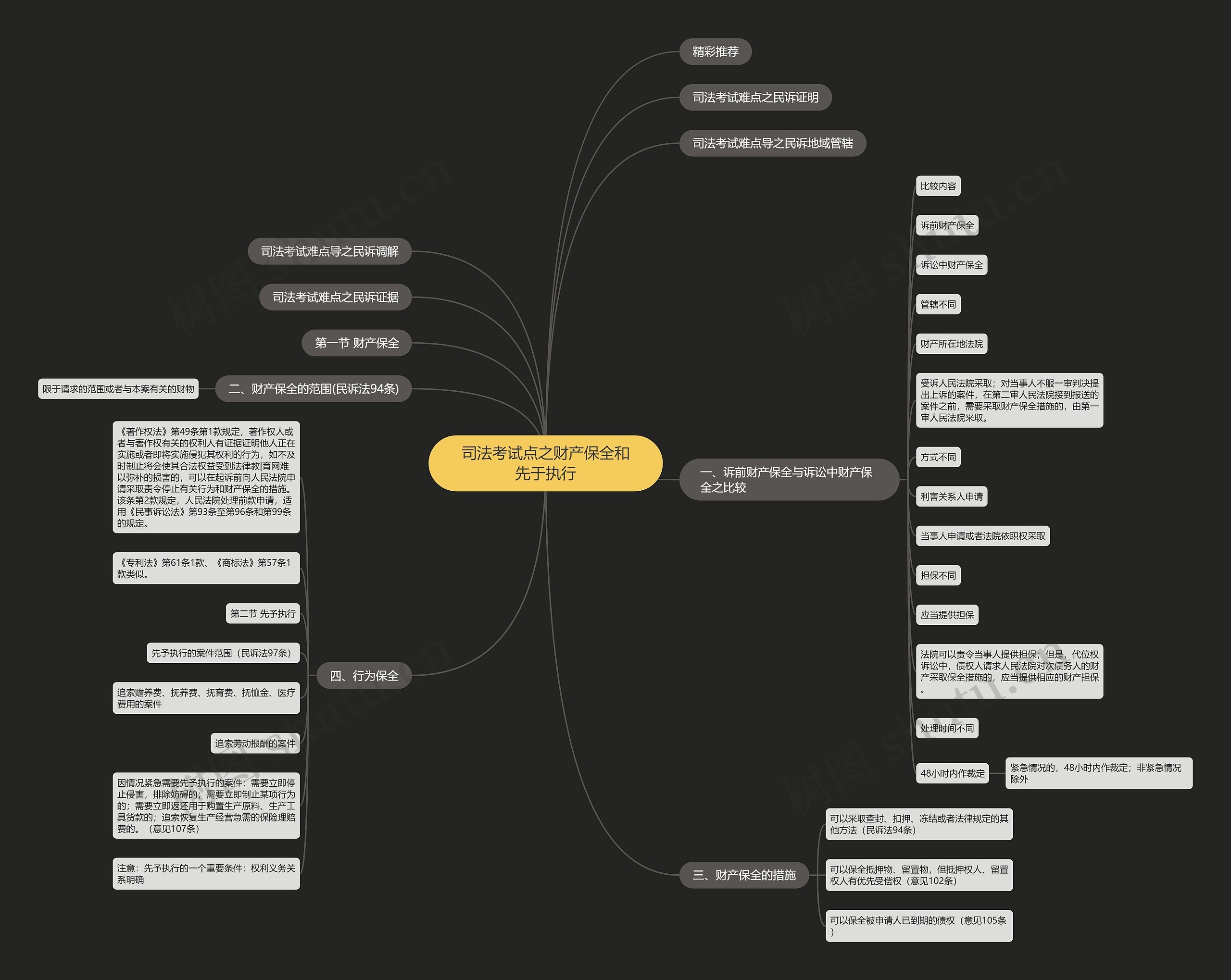 司法考试点之财产保全和先于执行思维导图