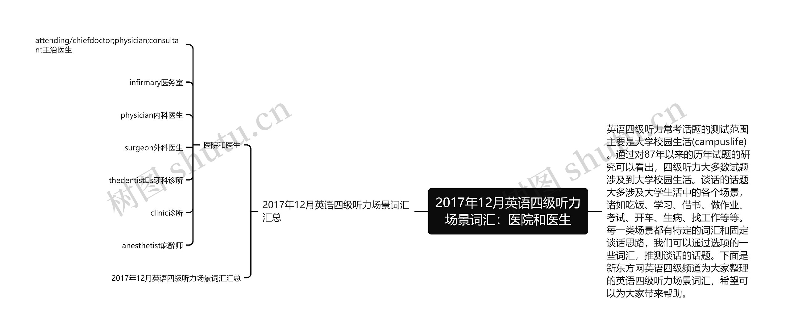 2017年12月英语四级听力场景词汇：医院和医生思维导图