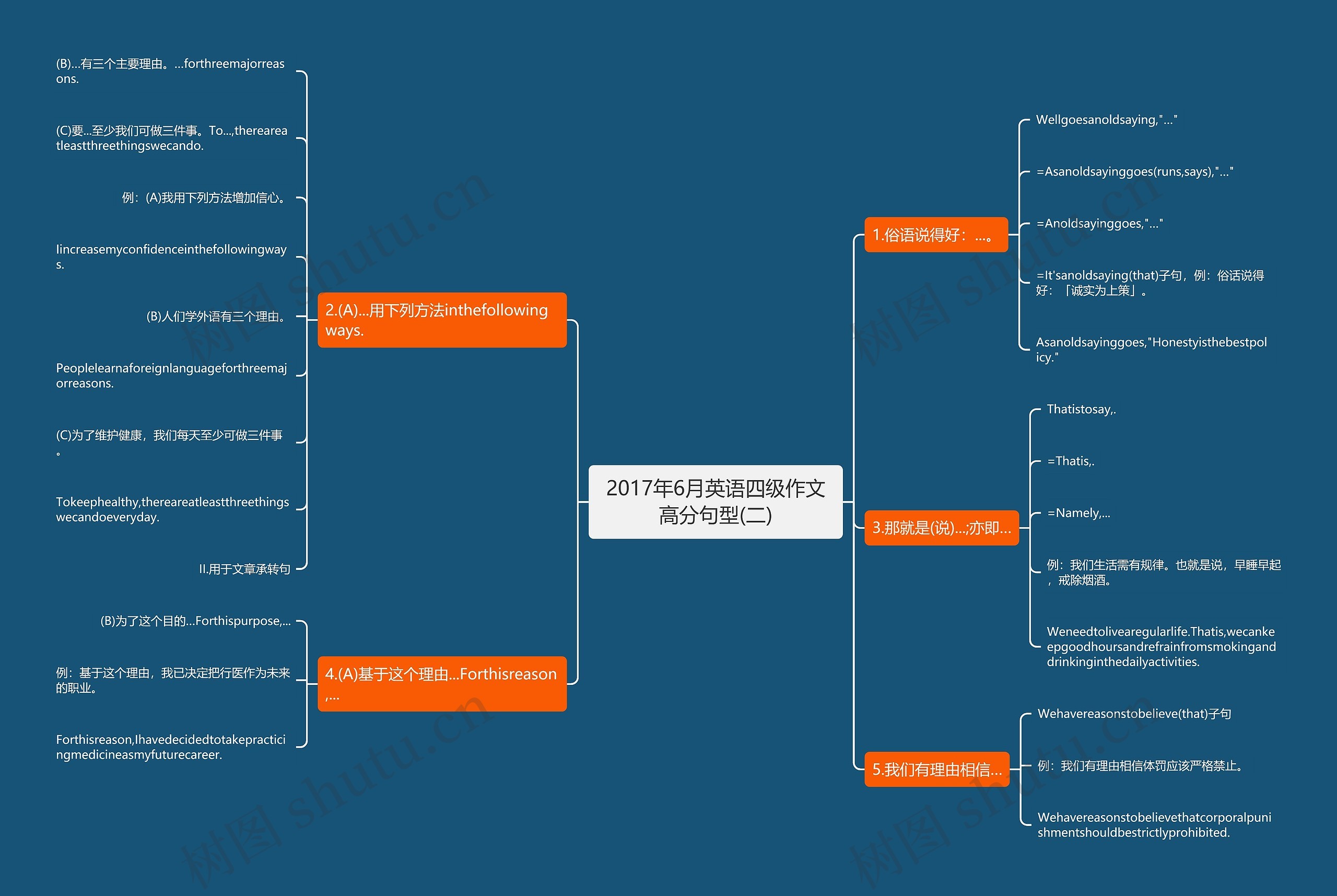 2017年6月英语四级作文高分句型(二)思维导图