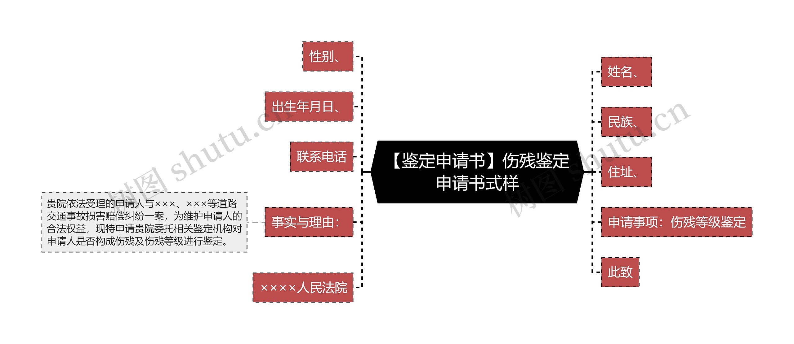 【鉴定申请书】伤残鉴定申请书式样思维导图