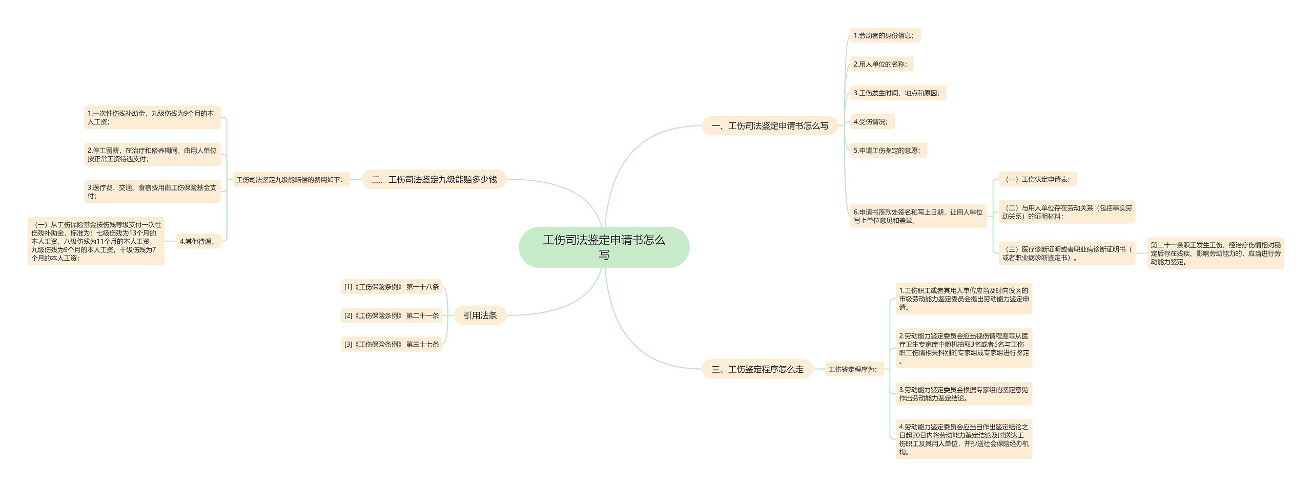 工伤司法鉴定申请书怎么写思维导图