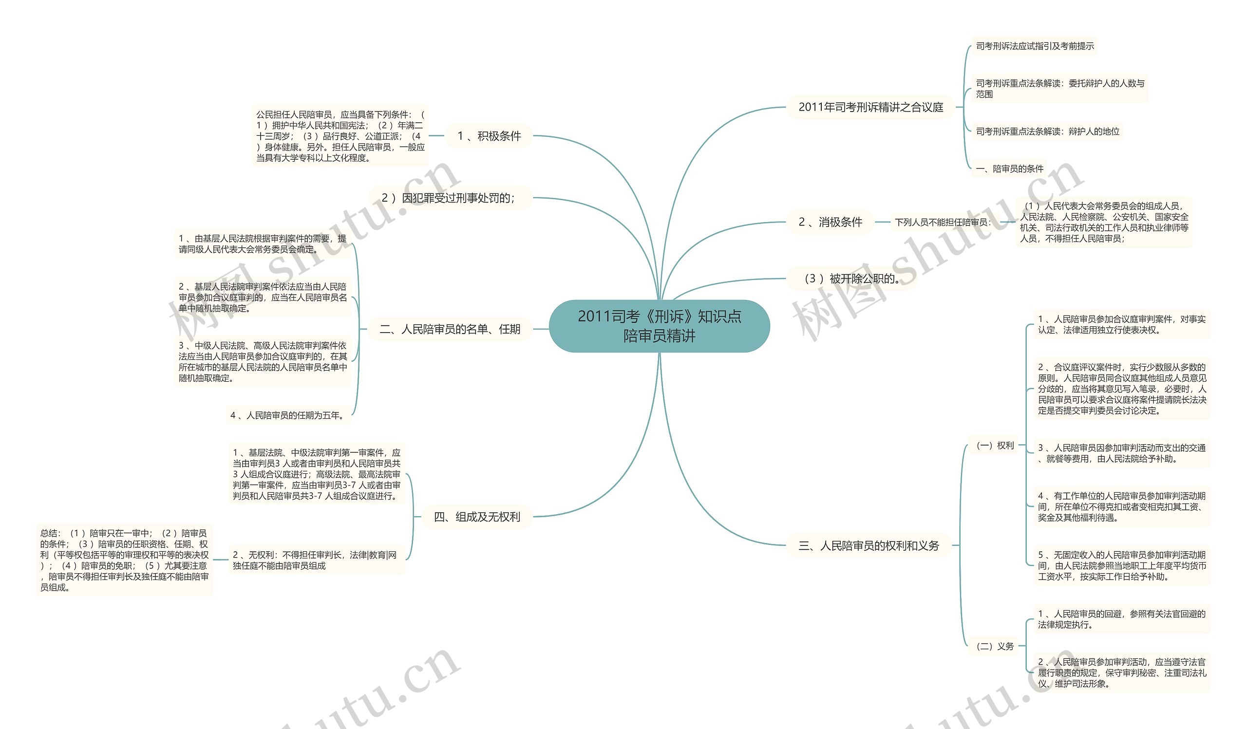 2011司考《刑诉》知识点陪审员精讲思维导图