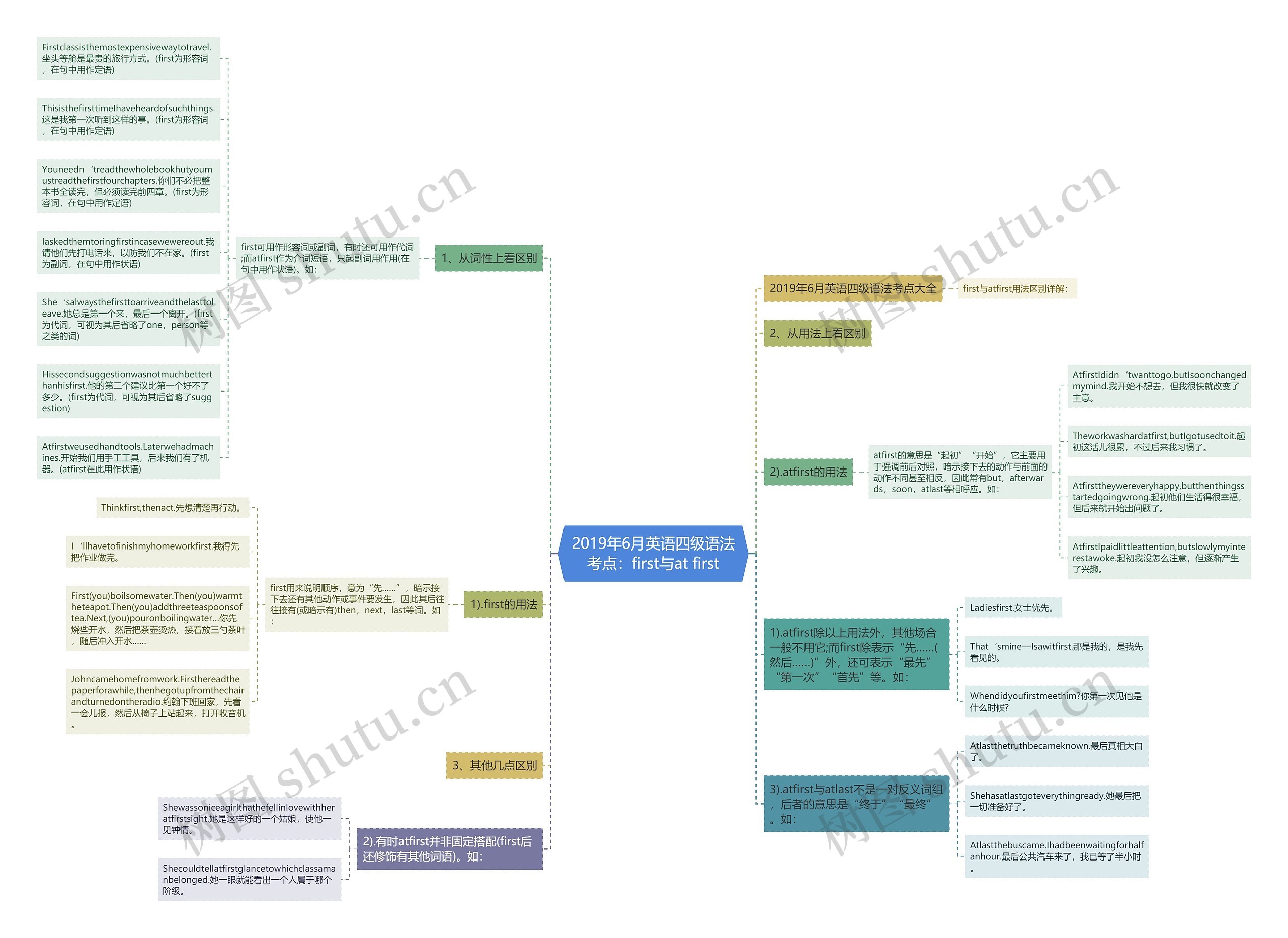 2019年6月英语四级语法考点：first与at first思维导图