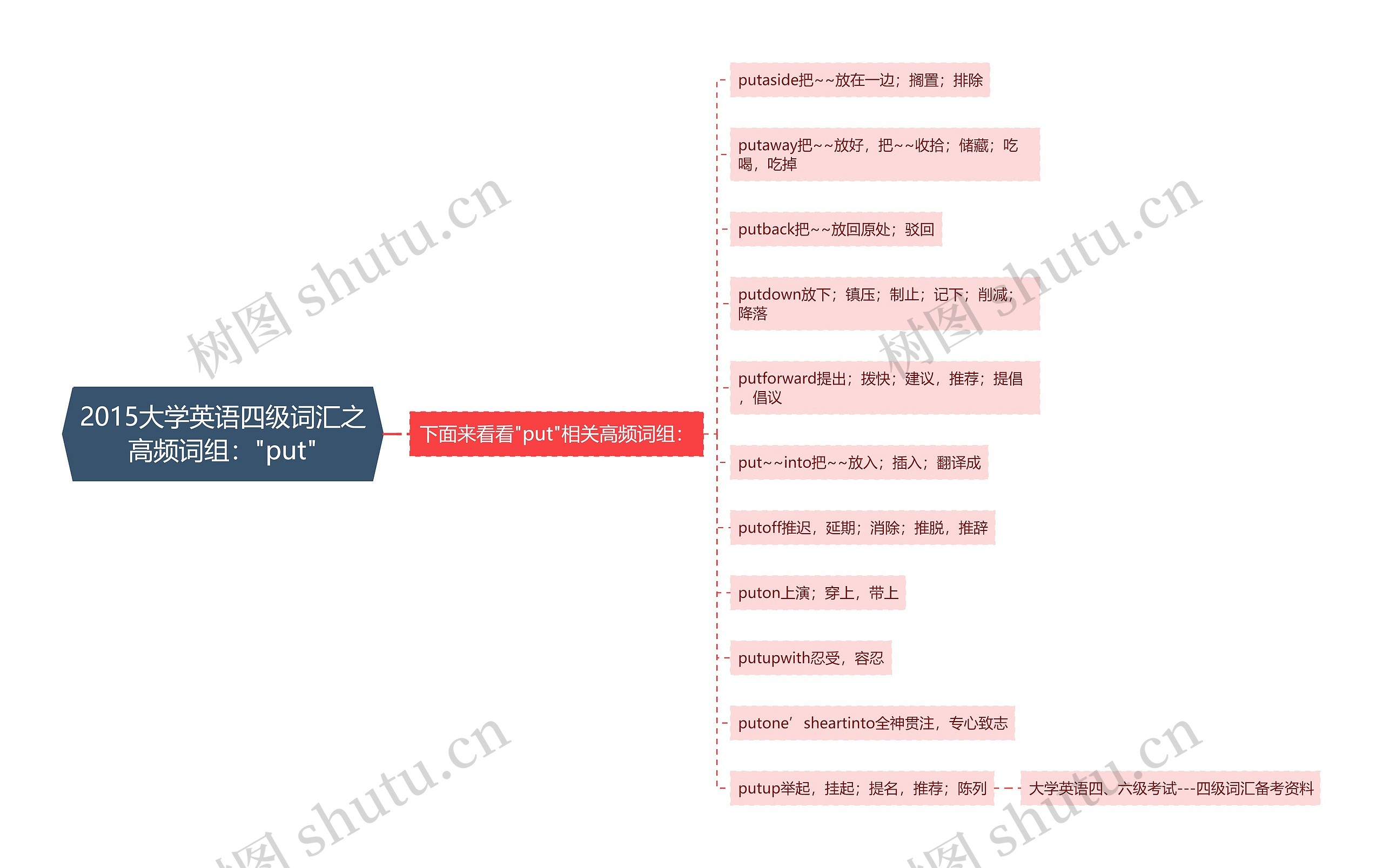 2015大学英语四级词汇之高频词组："put"思维导图