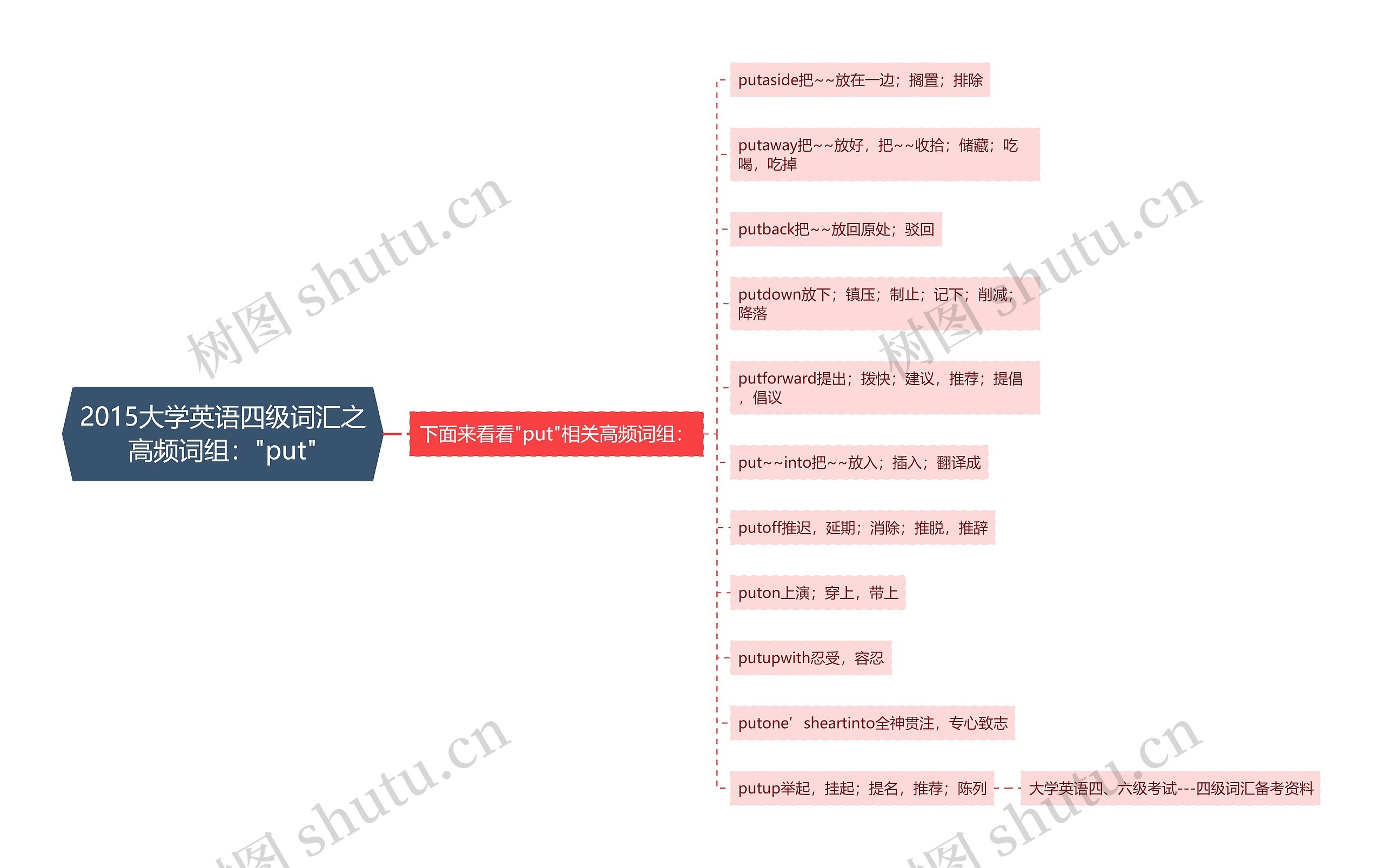 2015大学英语四级词汇之高频词组:"put" 2015大学英语四级词汇之高频词组:"put"