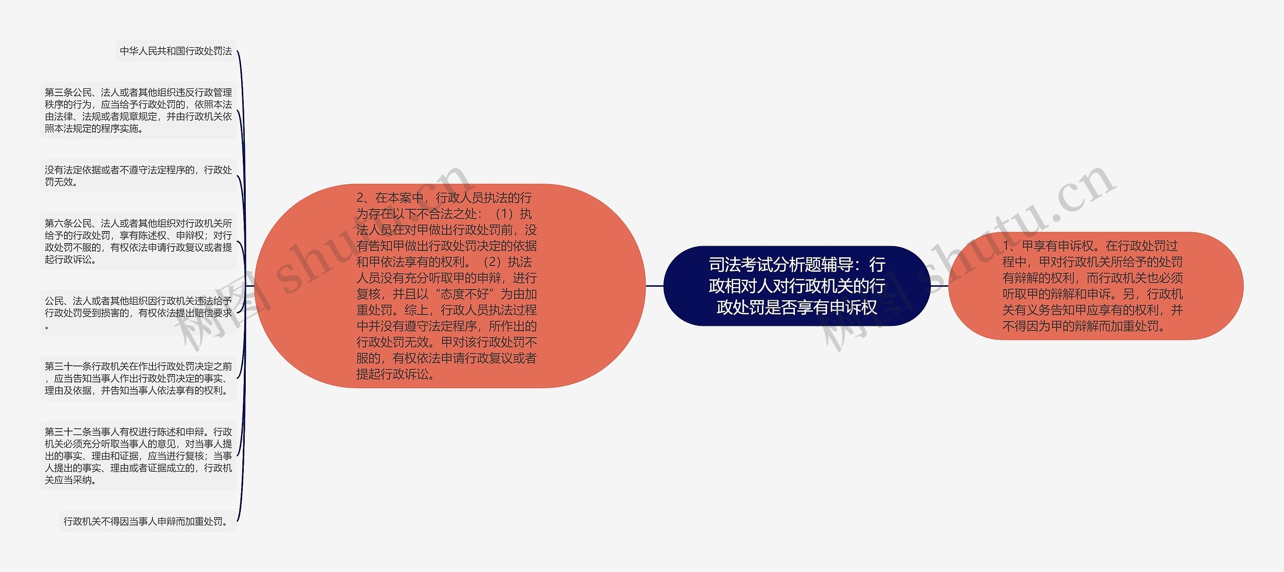 司法考试分析题辅导：行政相对人对行政机关的行政处罚是否享有申诉权