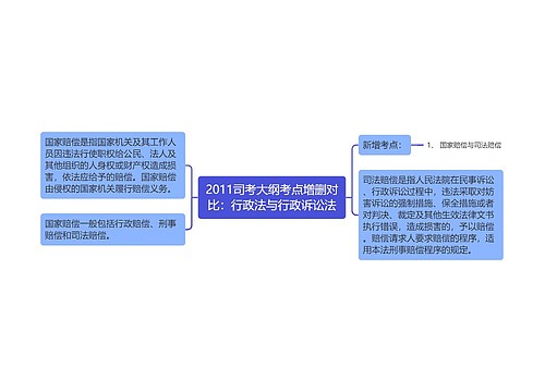 2011司考大纲考点增删对比：行政法与行政诉讼法