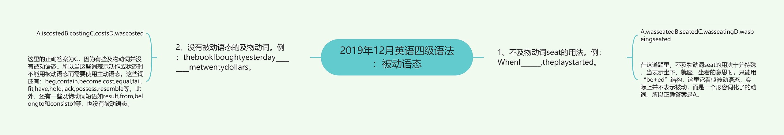 2019年12月英语四级语法：被动语态思维导图