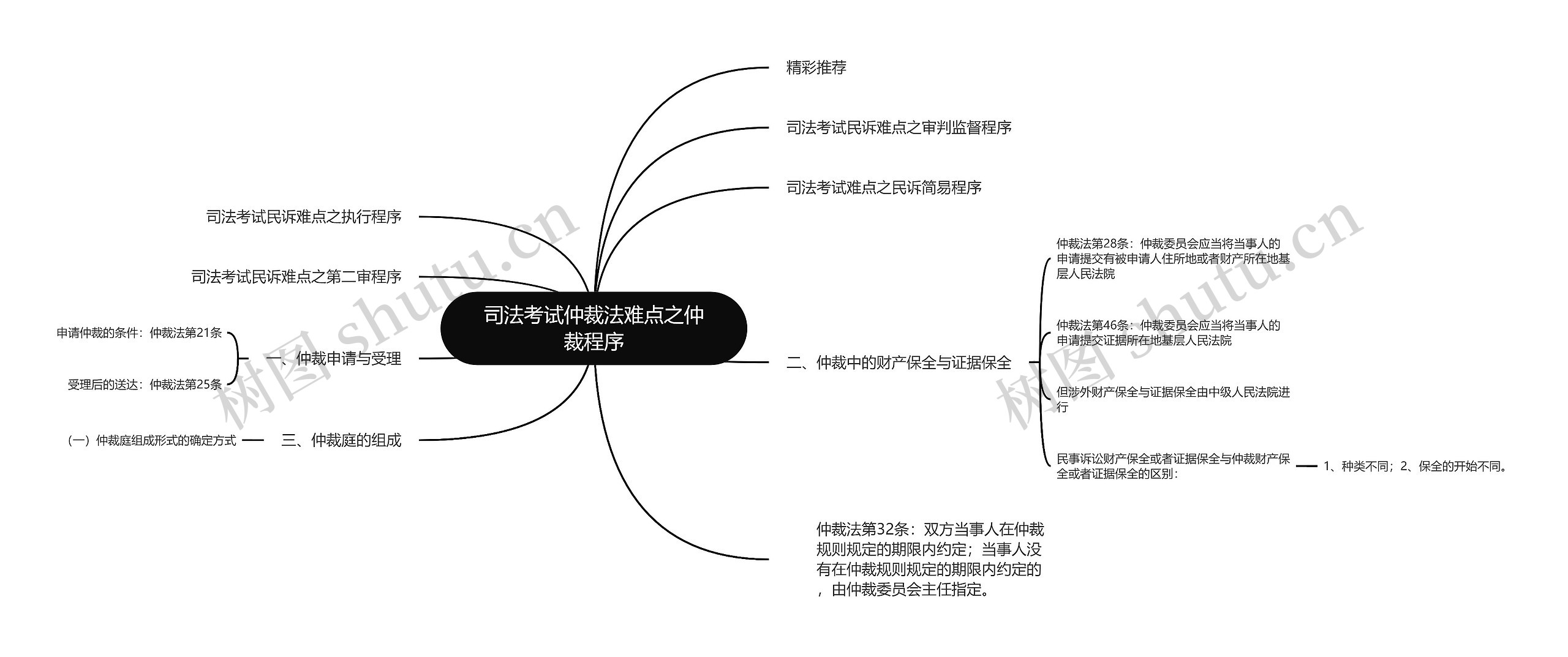 司法考试仲裁法难点之仲裁程序