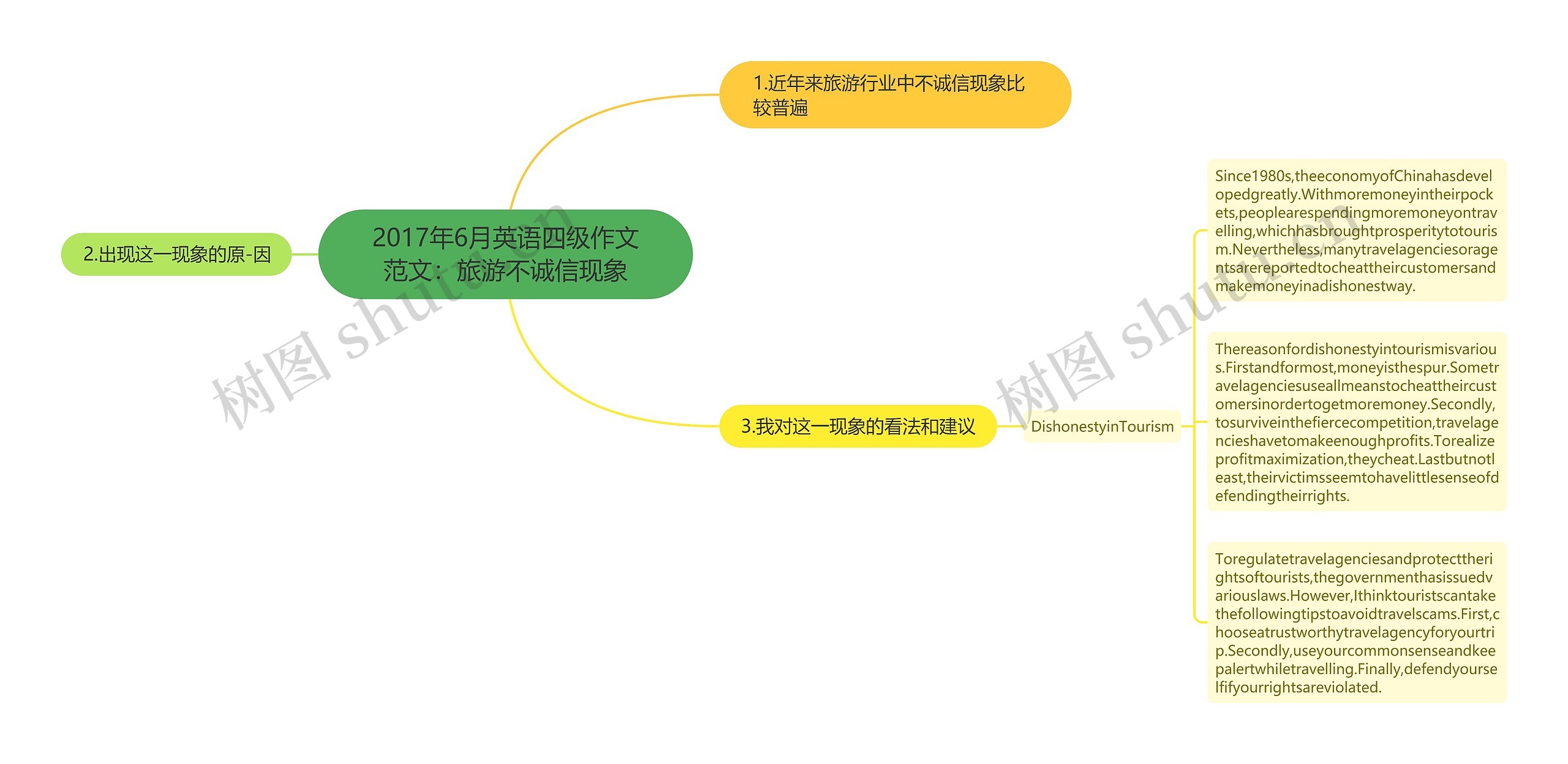 2017年6月英语四级作文范文：旅游不诚信现象思维导图