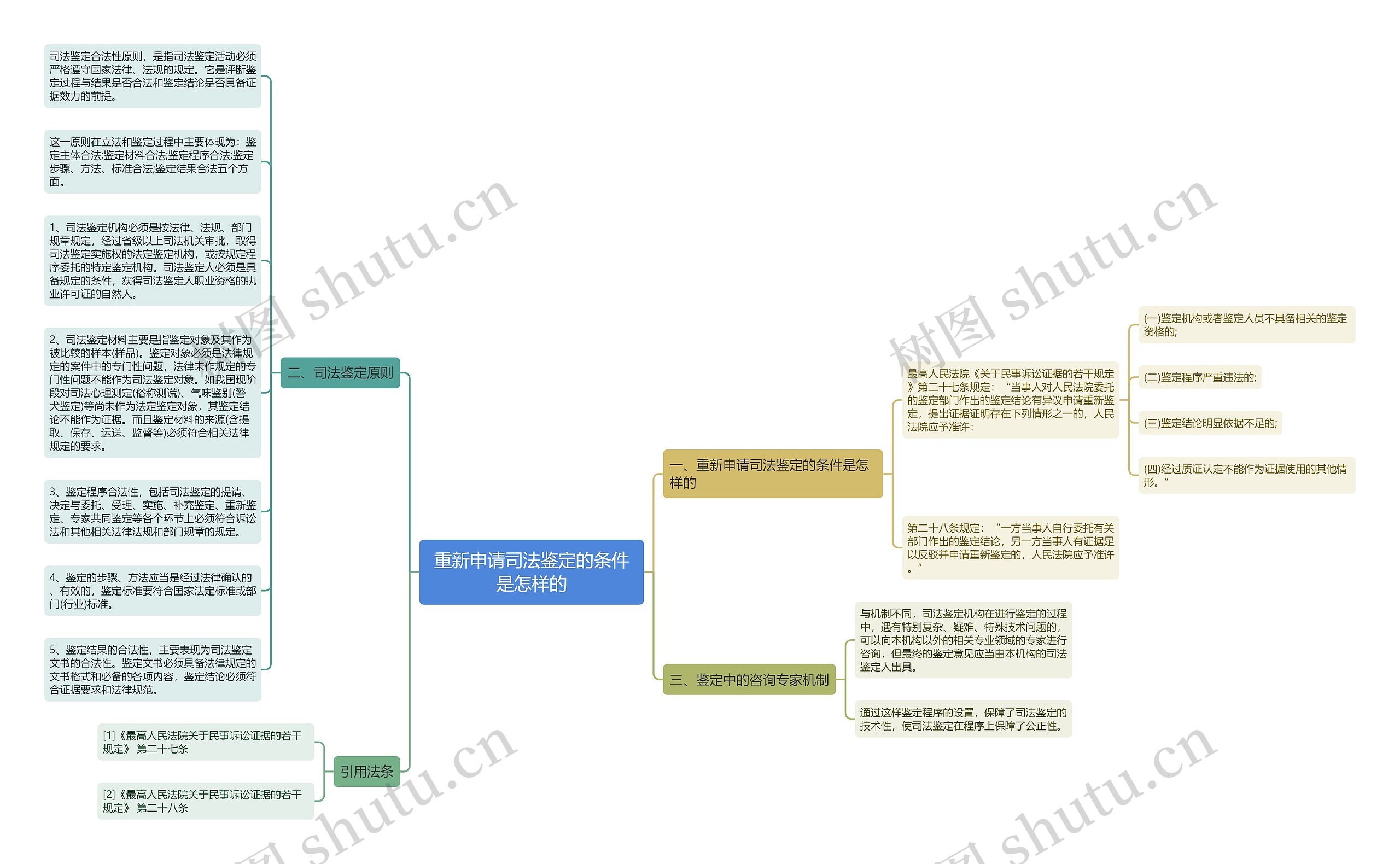 重新申请司法鉴定的条件是怎样的思维导图