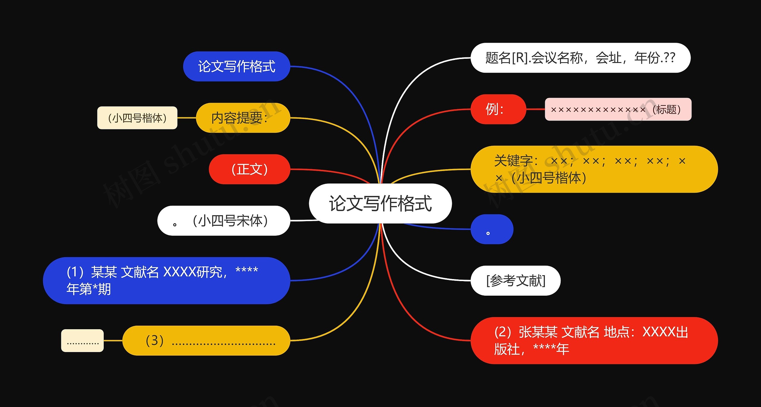 论文写作格式思维导图