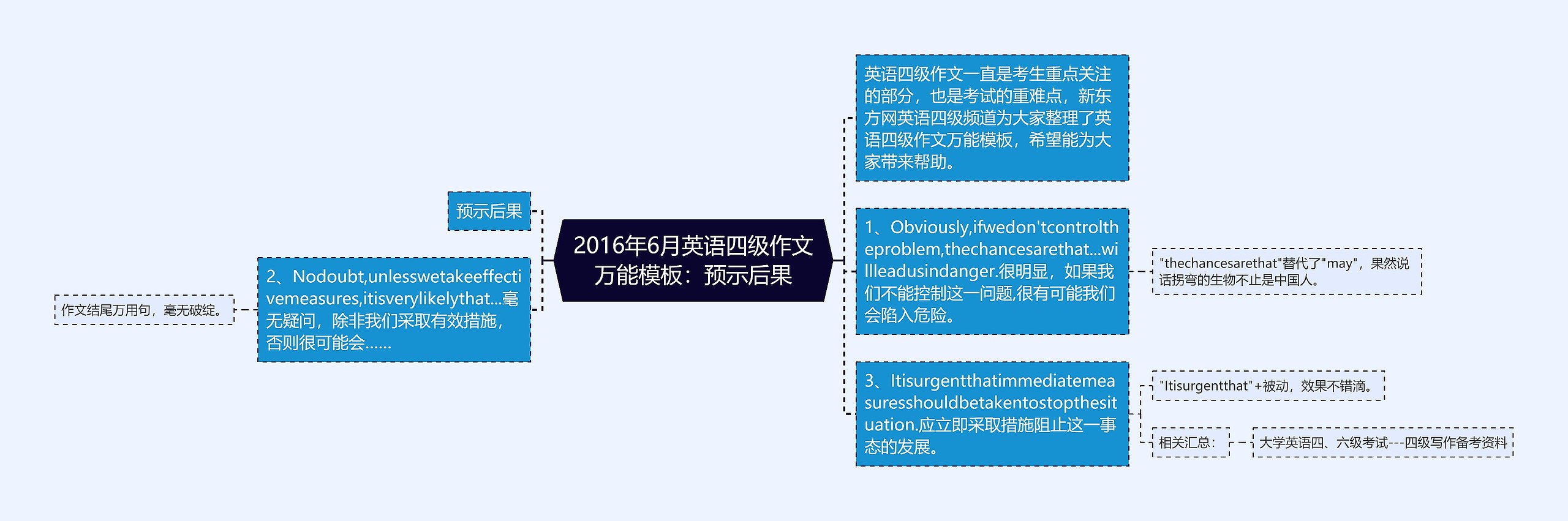 2016年6月英语四级作文万能模板：预示后果