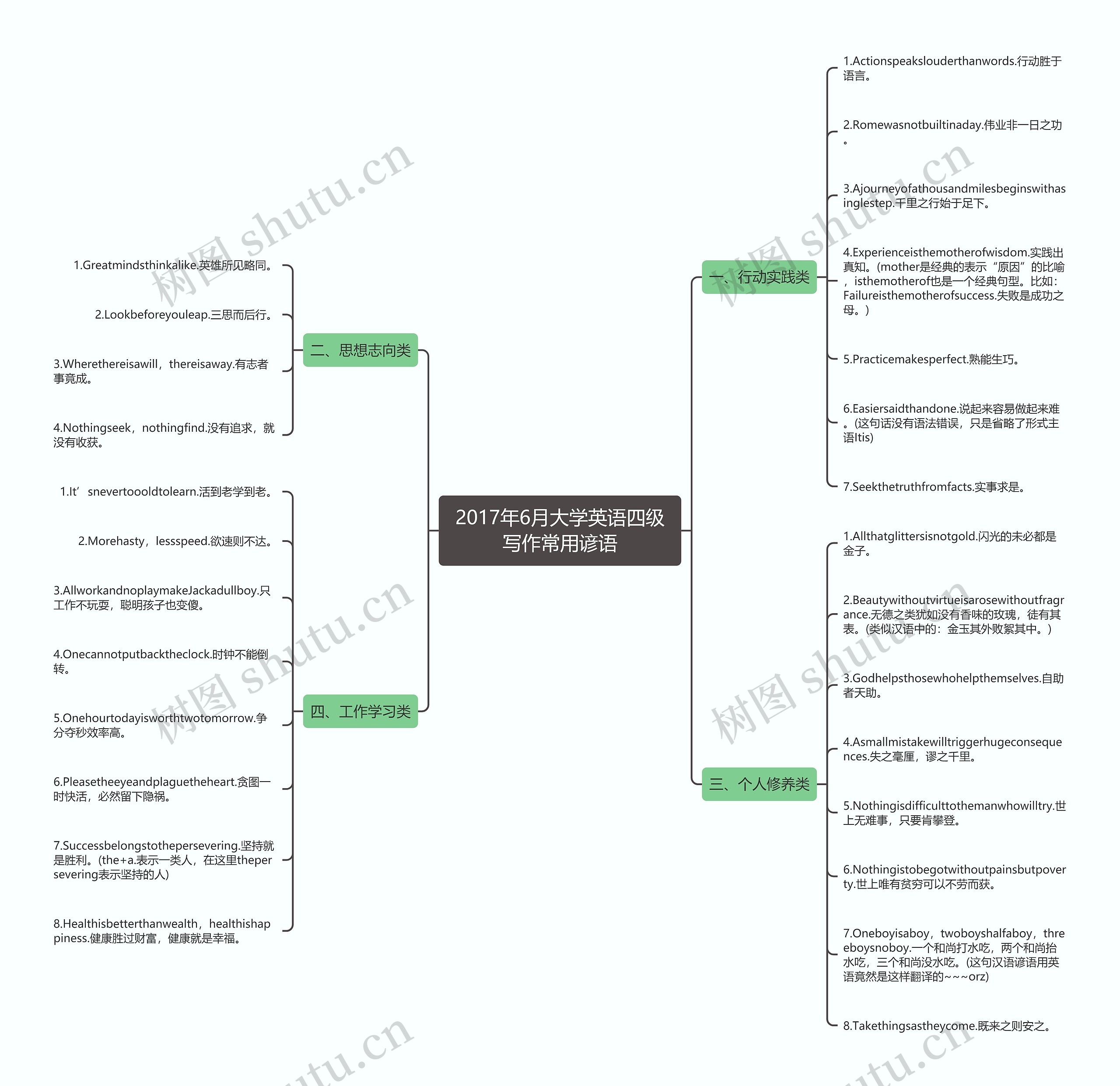 2017年6月大学英语四级写作常用谚语思维导图