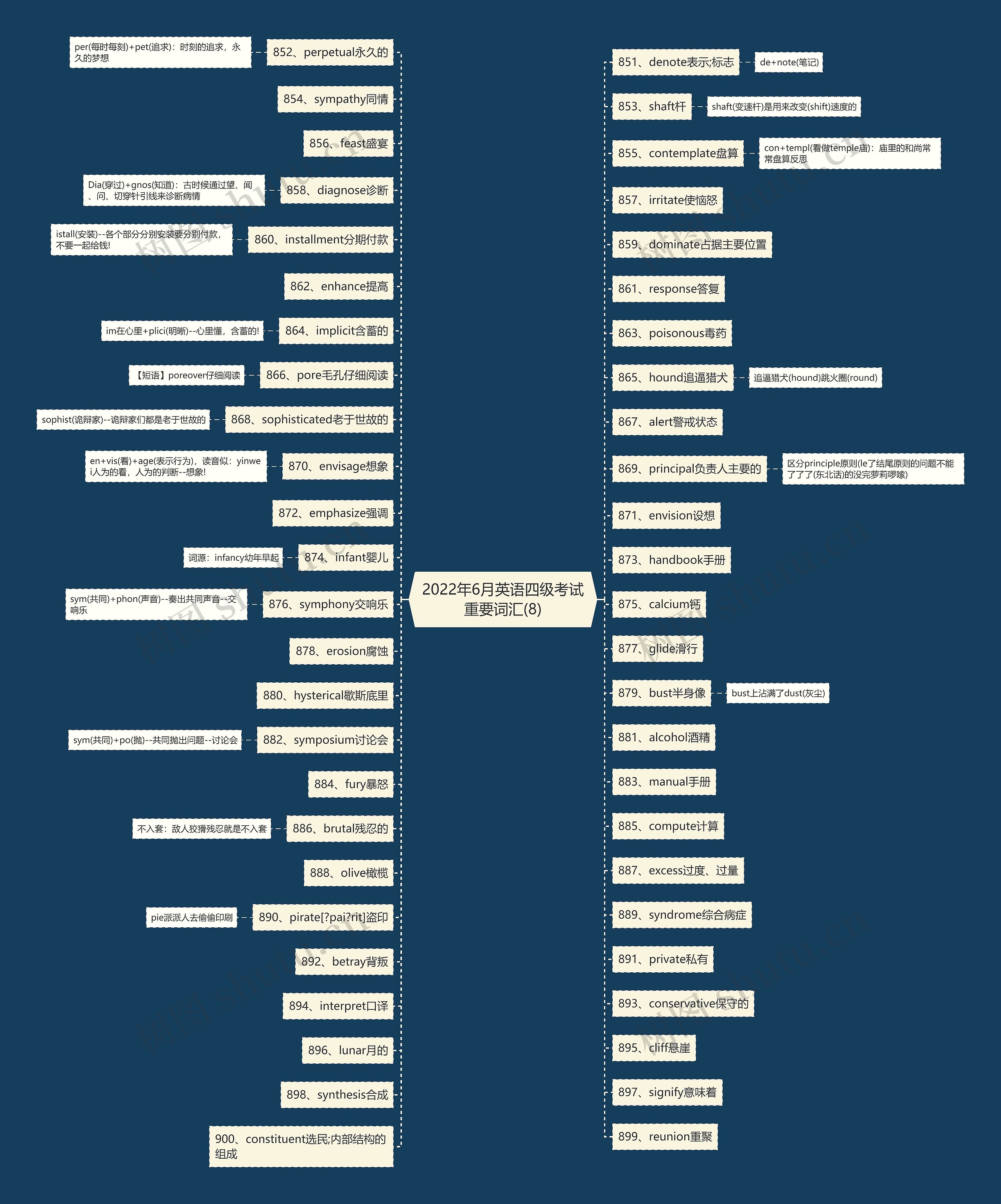 2022年6月英语四级考试重要词汇(8)思维导图
