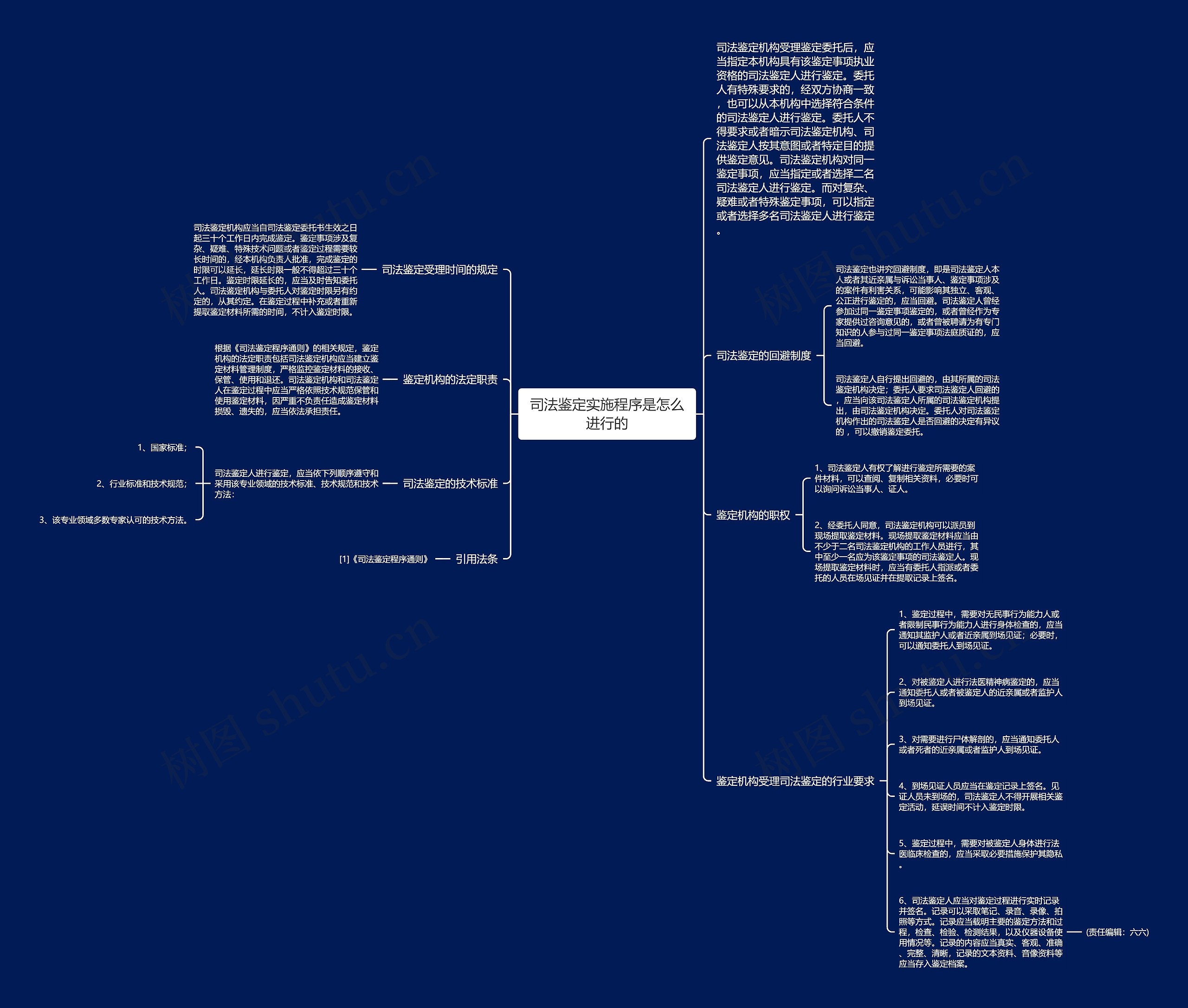 司法鉴定实施程序是怎么进行的思维导图