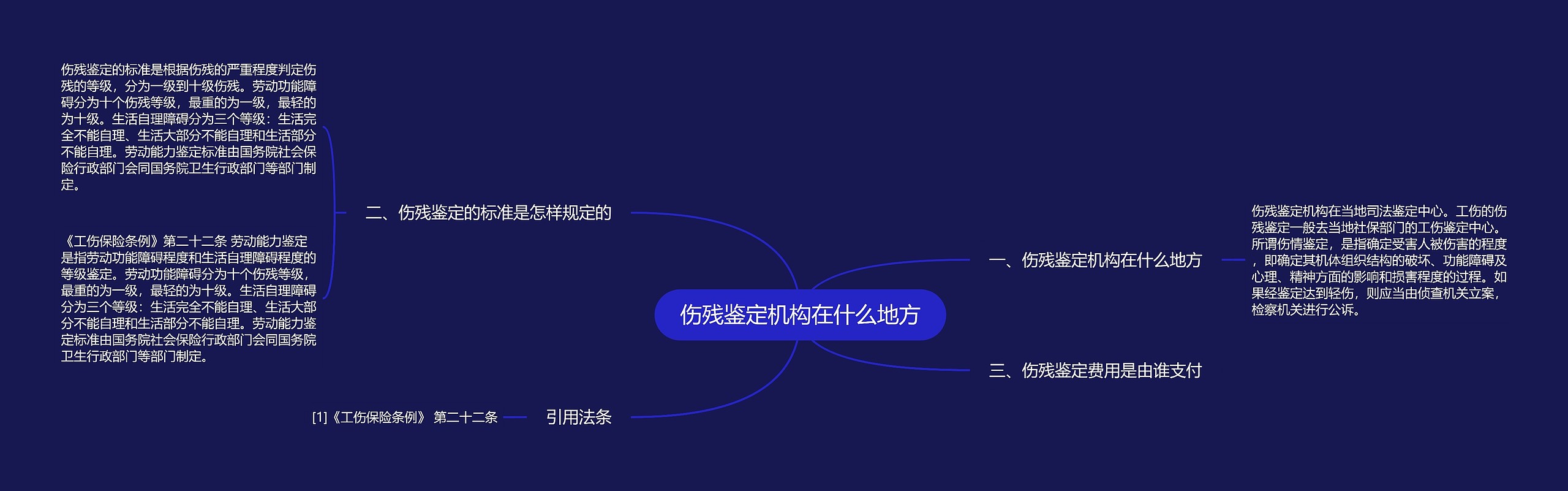 伤残鉴定机构在什么地方思维导图高清图 伤残鉴定机构在什么地方思维导图