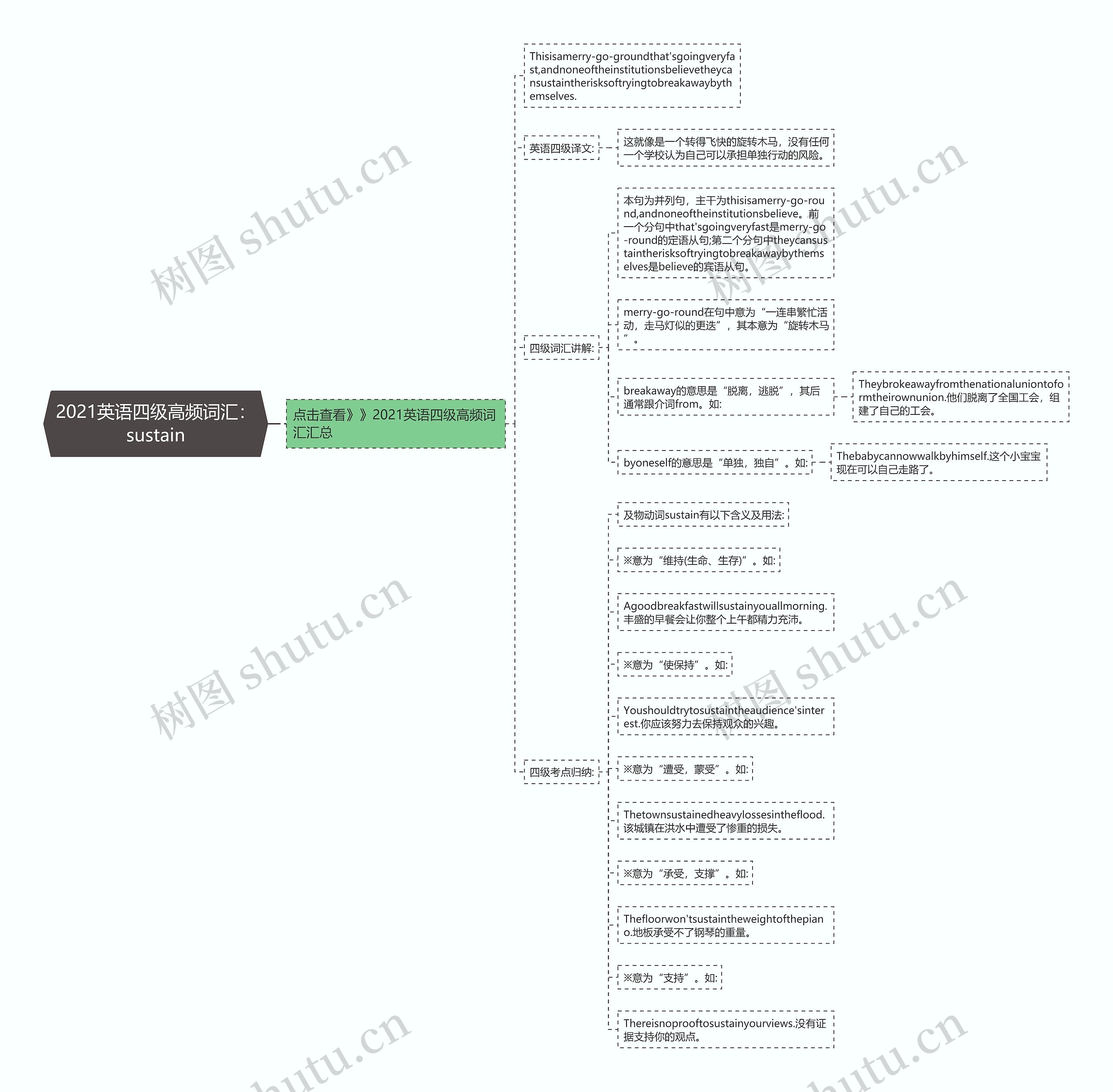 2021英语四级高频词汇：sustain思维导图
