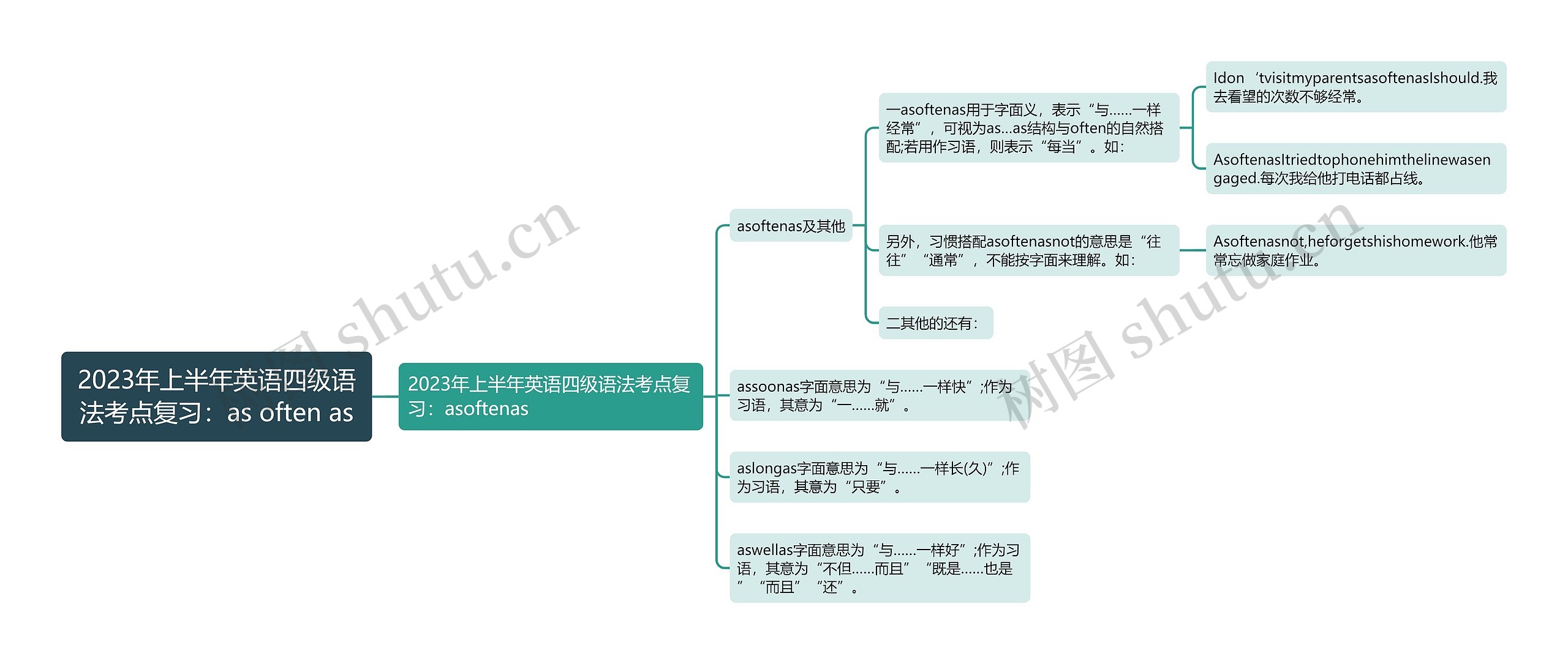 2023年上半年英语四级语法考点复习：as often as思维导图