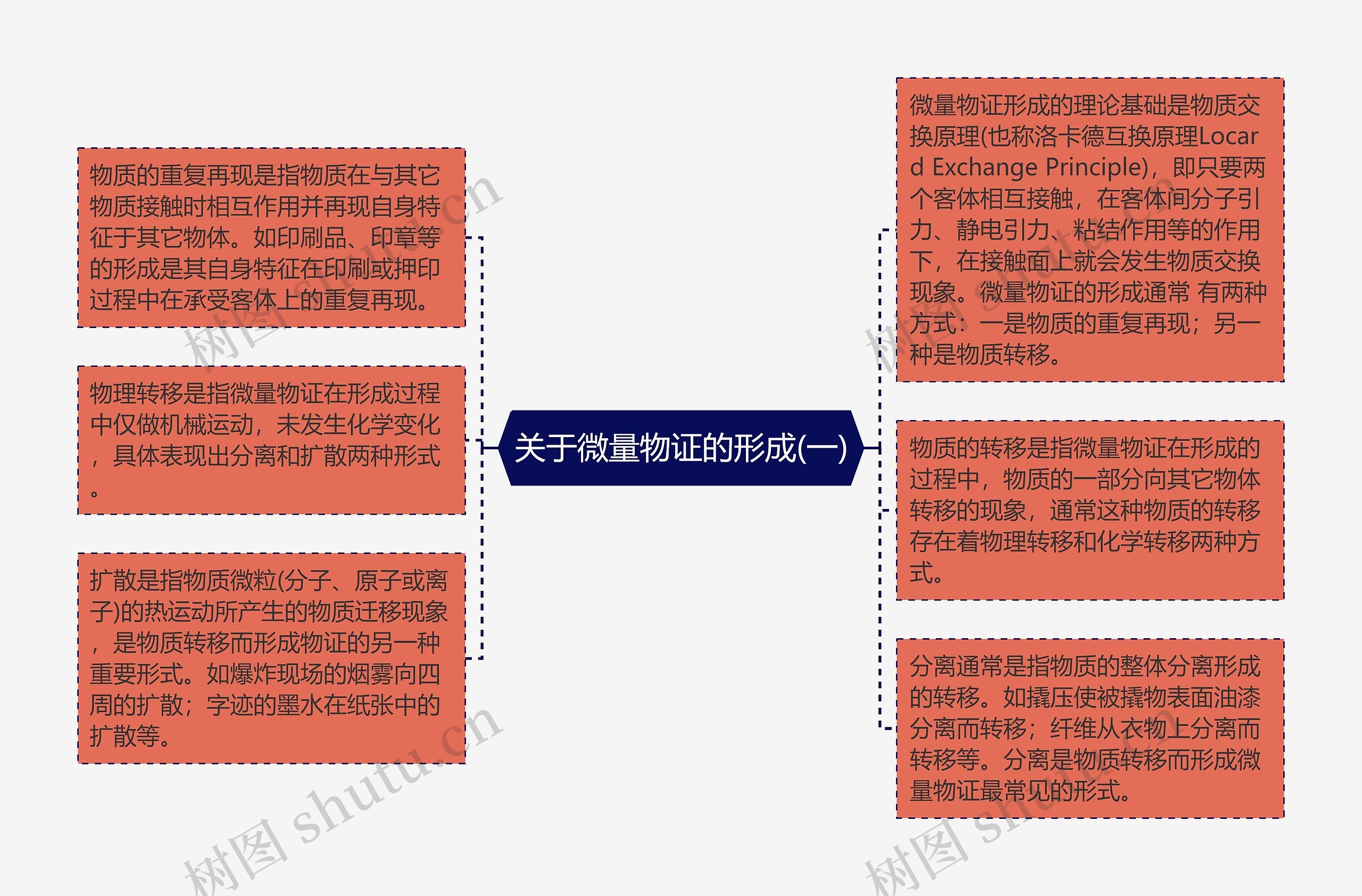 关于微量物证的形成(一)