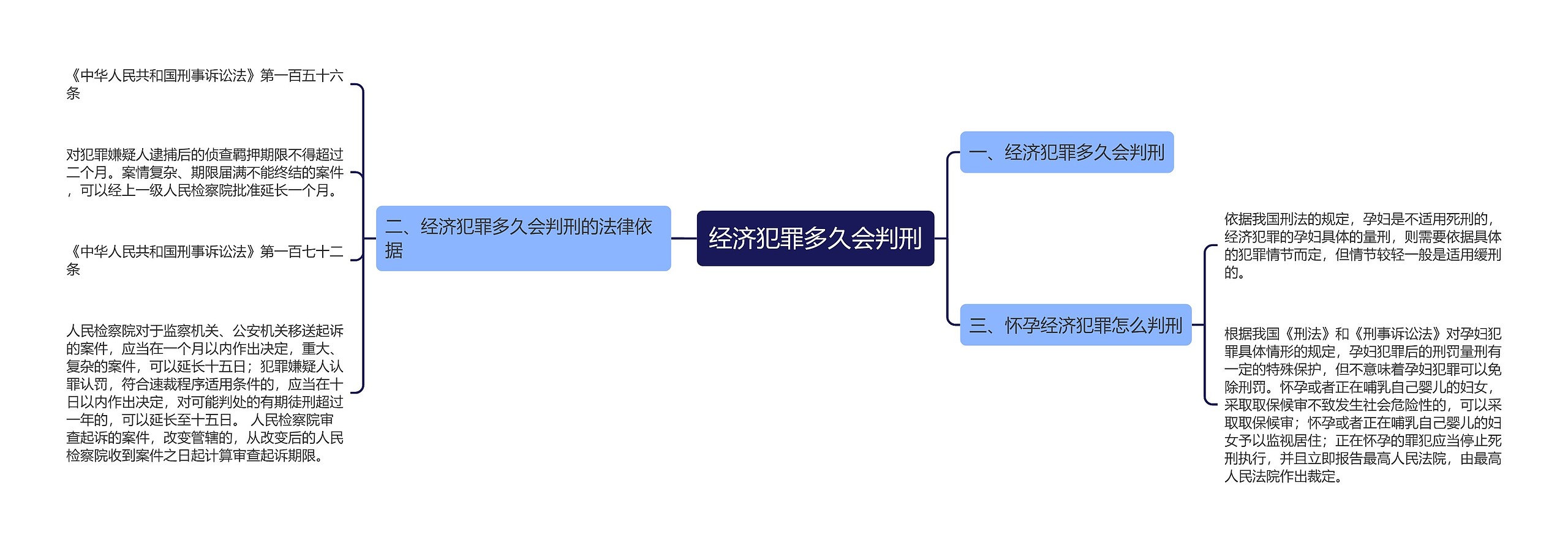 经济犯罪多久会判刑思维导图