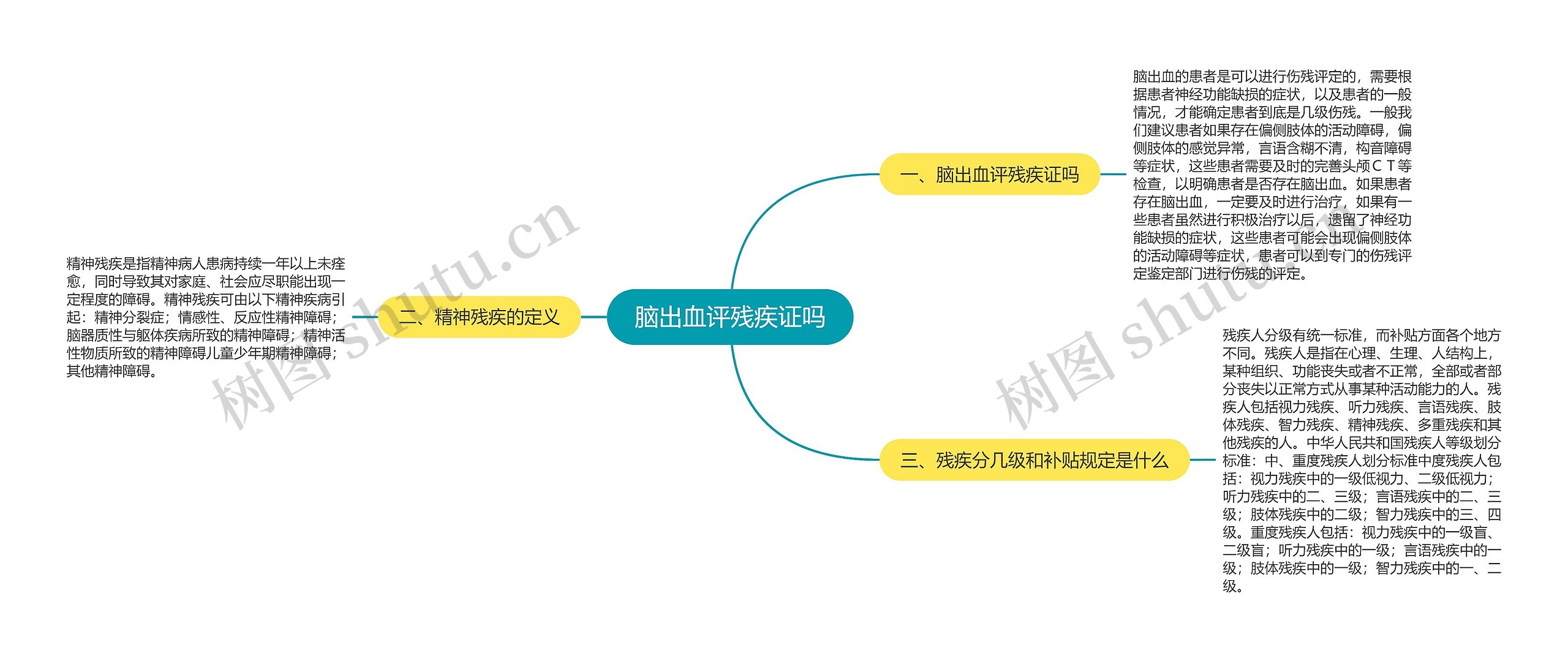 脑出血评残疾证吗思维导图