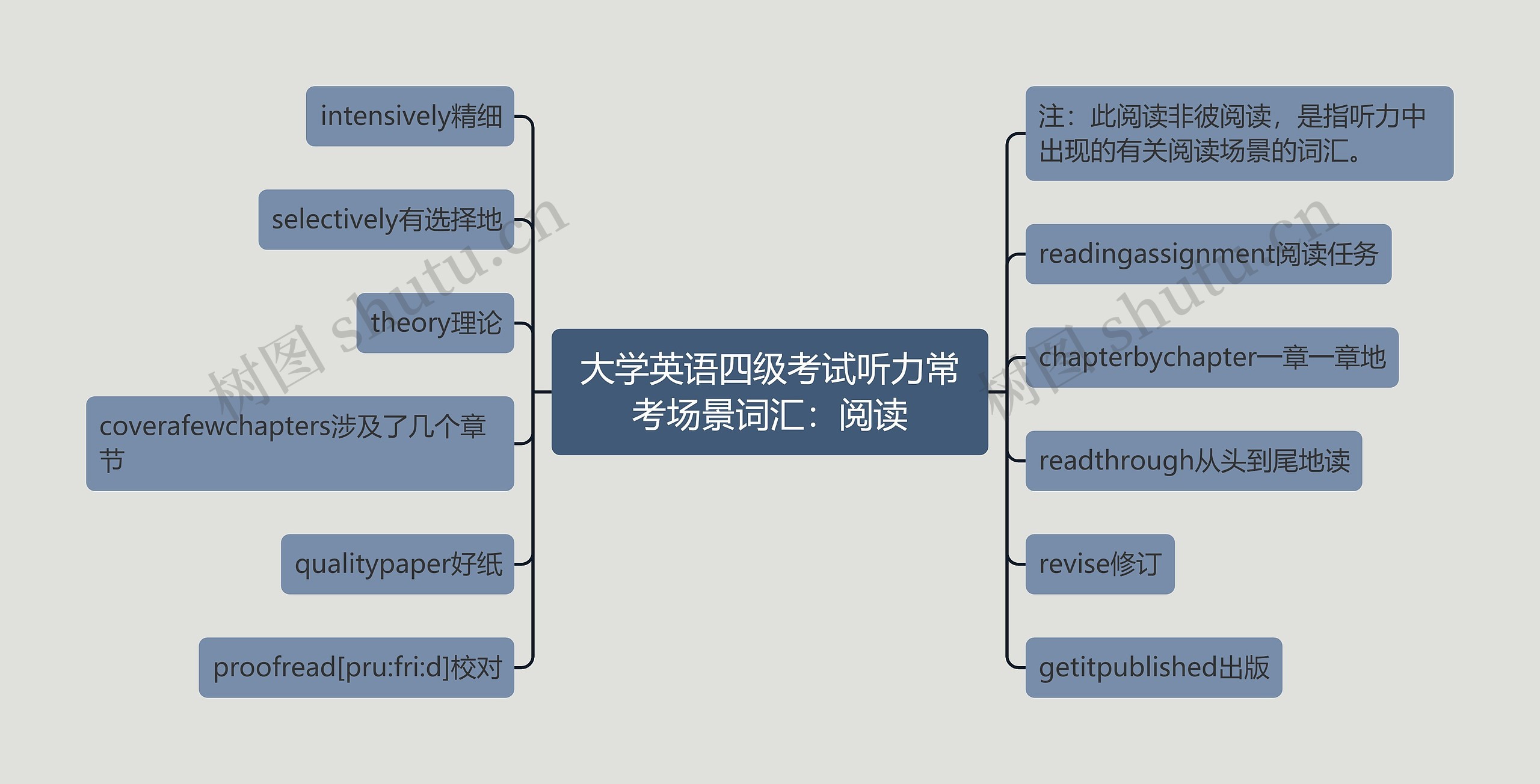 大学英语四级考试听力常考场景词汇：阅读