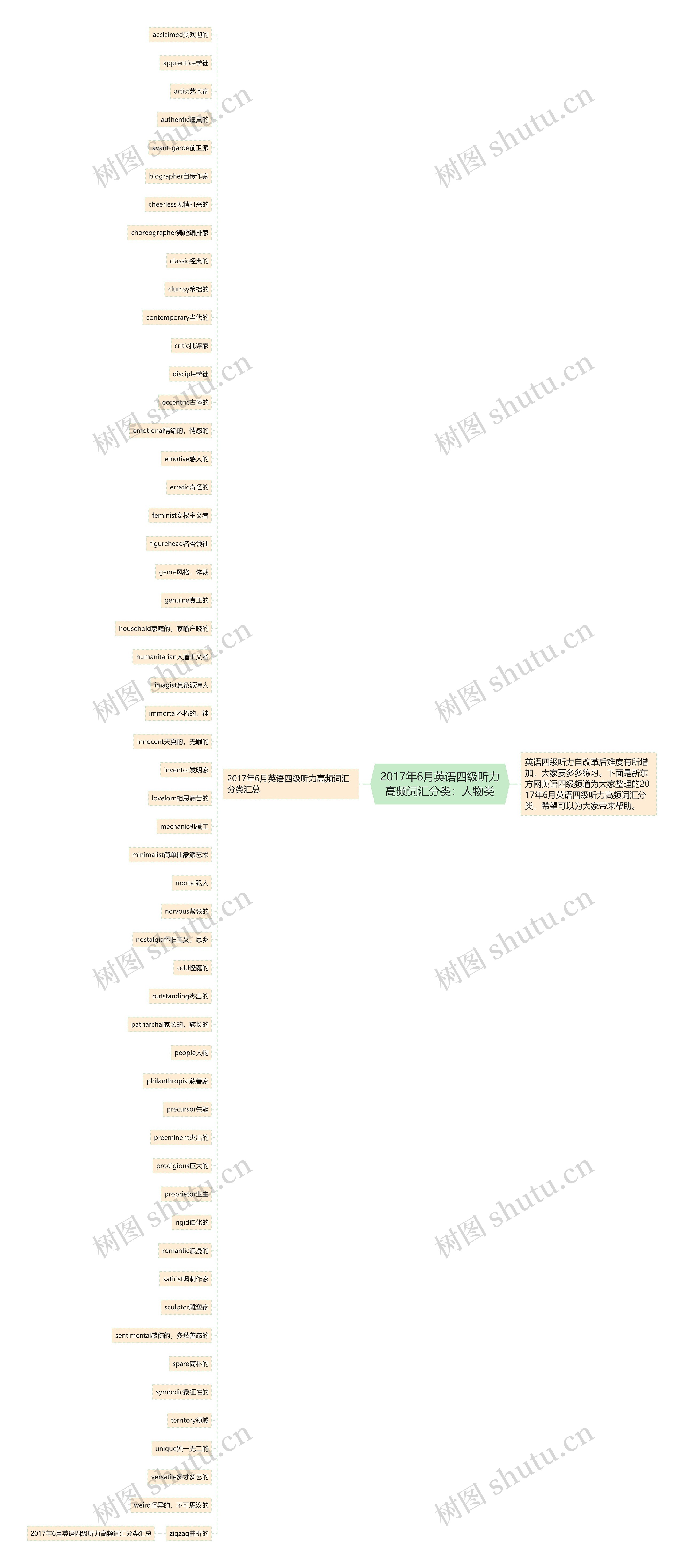 2017年6月英语四级听力高频词汇分类：人物类思维导图