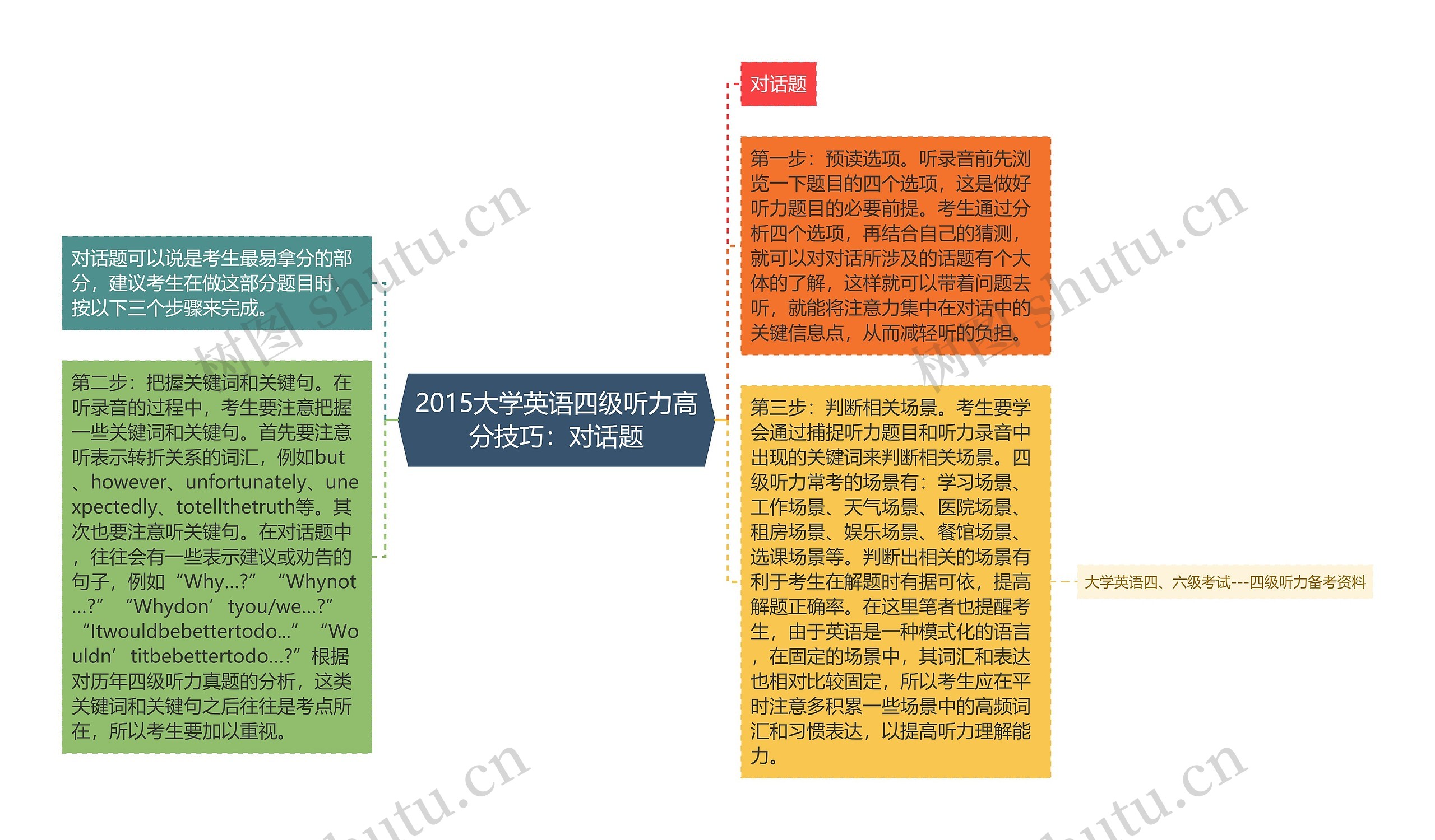 2015大学英语四级听力高分技巧：对话题思维导图