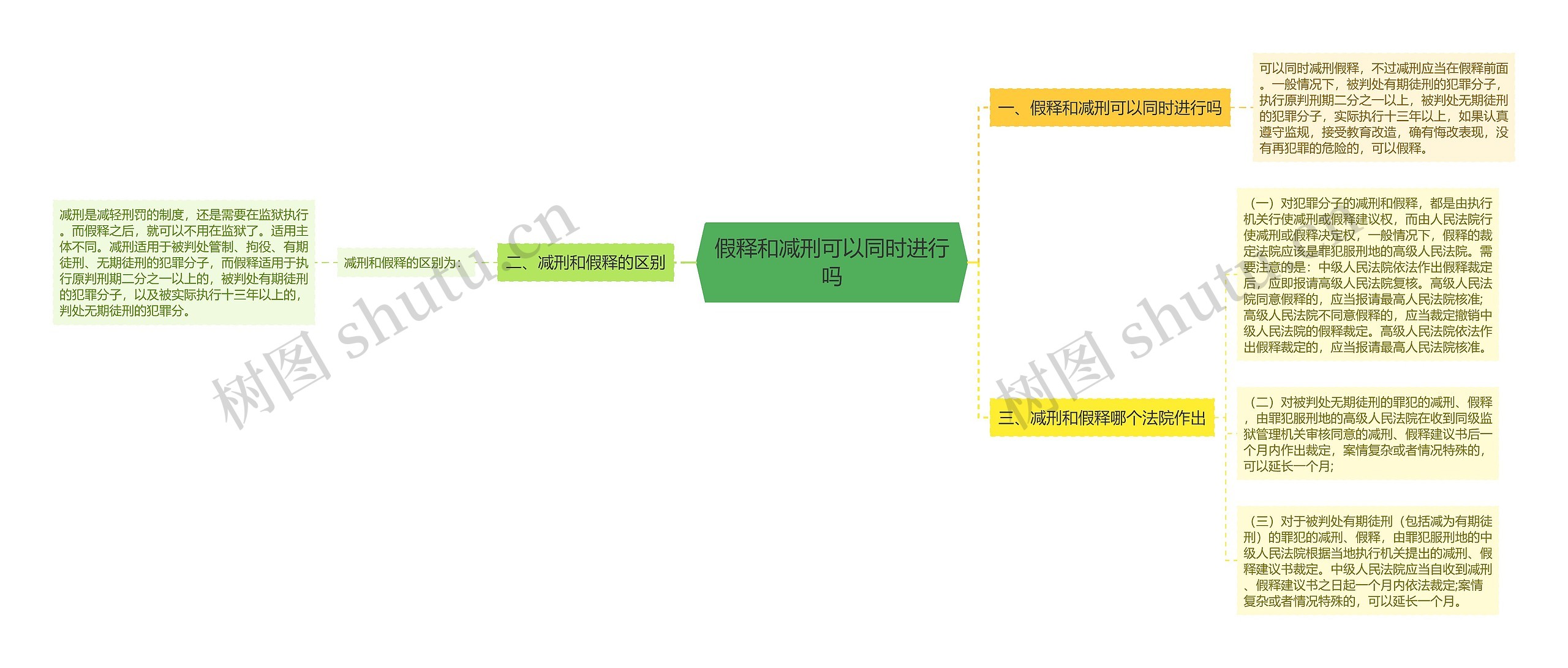 假释和减刑可以同时进行吗思维导图