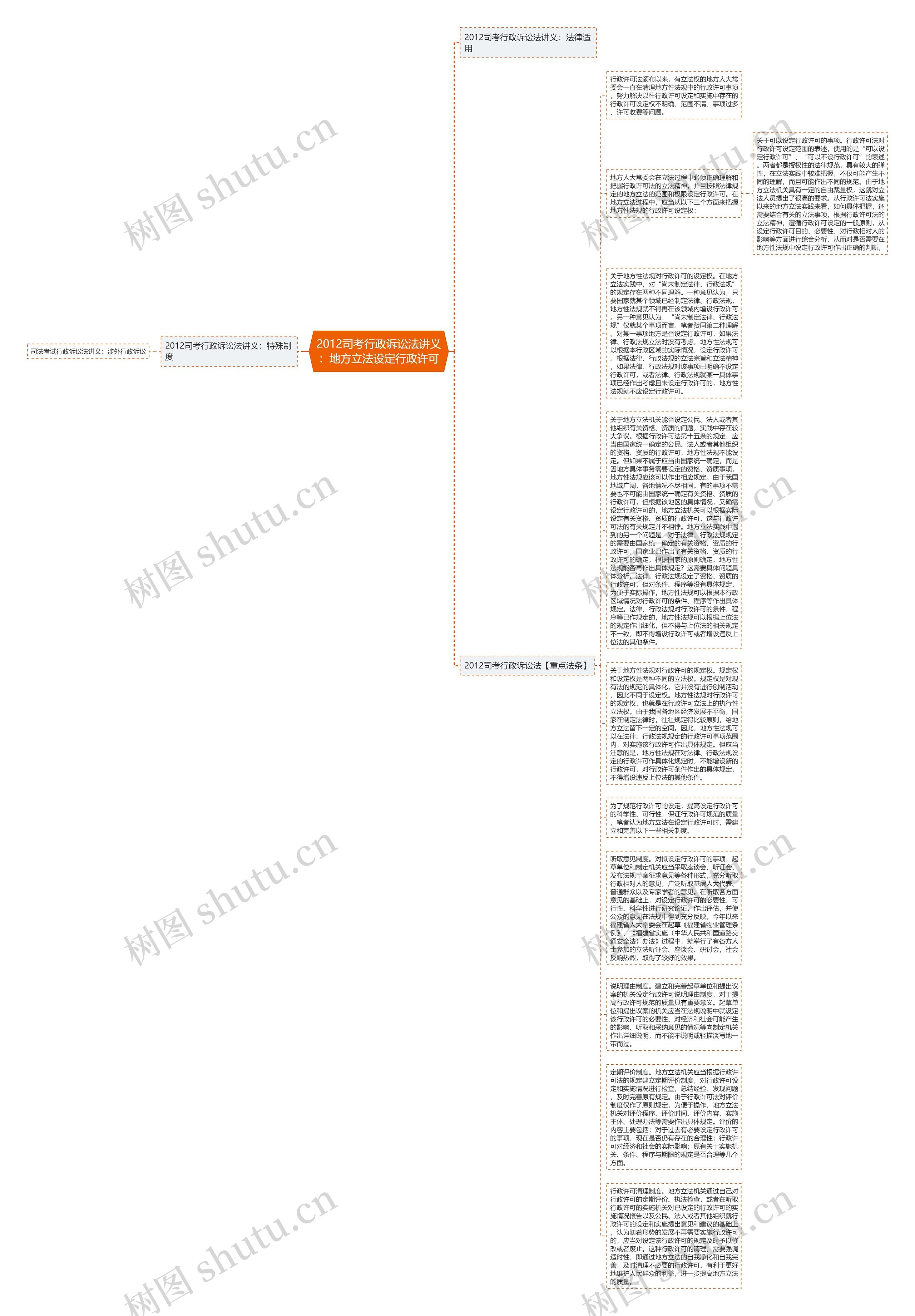 2012司考行政诉讼法讲义：地方立法设定行政许可思维导图