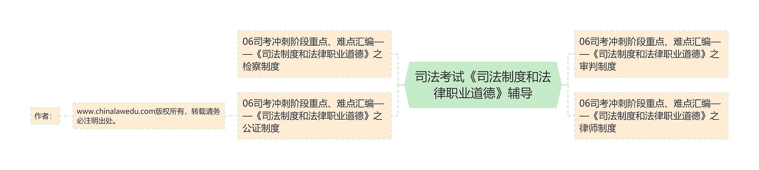 司法考试《司法制度和法律职业道德》辅导思维导图