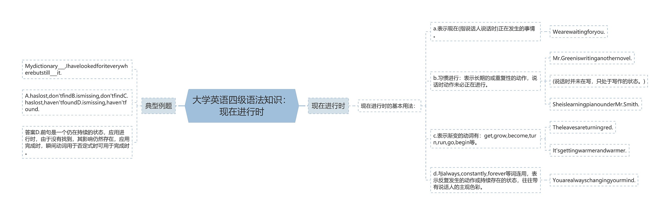 大学英语四级语法知识：现在进行时思维导图