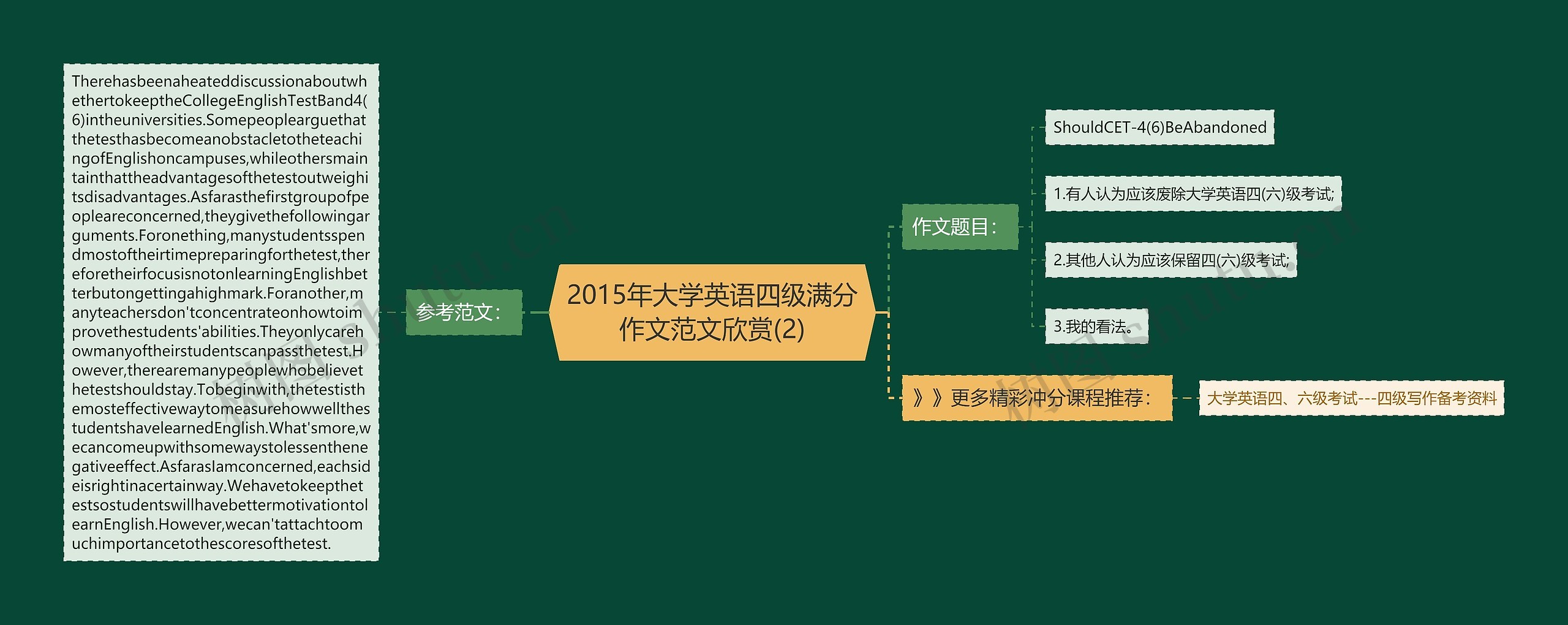 2015年大学英语四级满分作文范文欣赏(2)思维导图