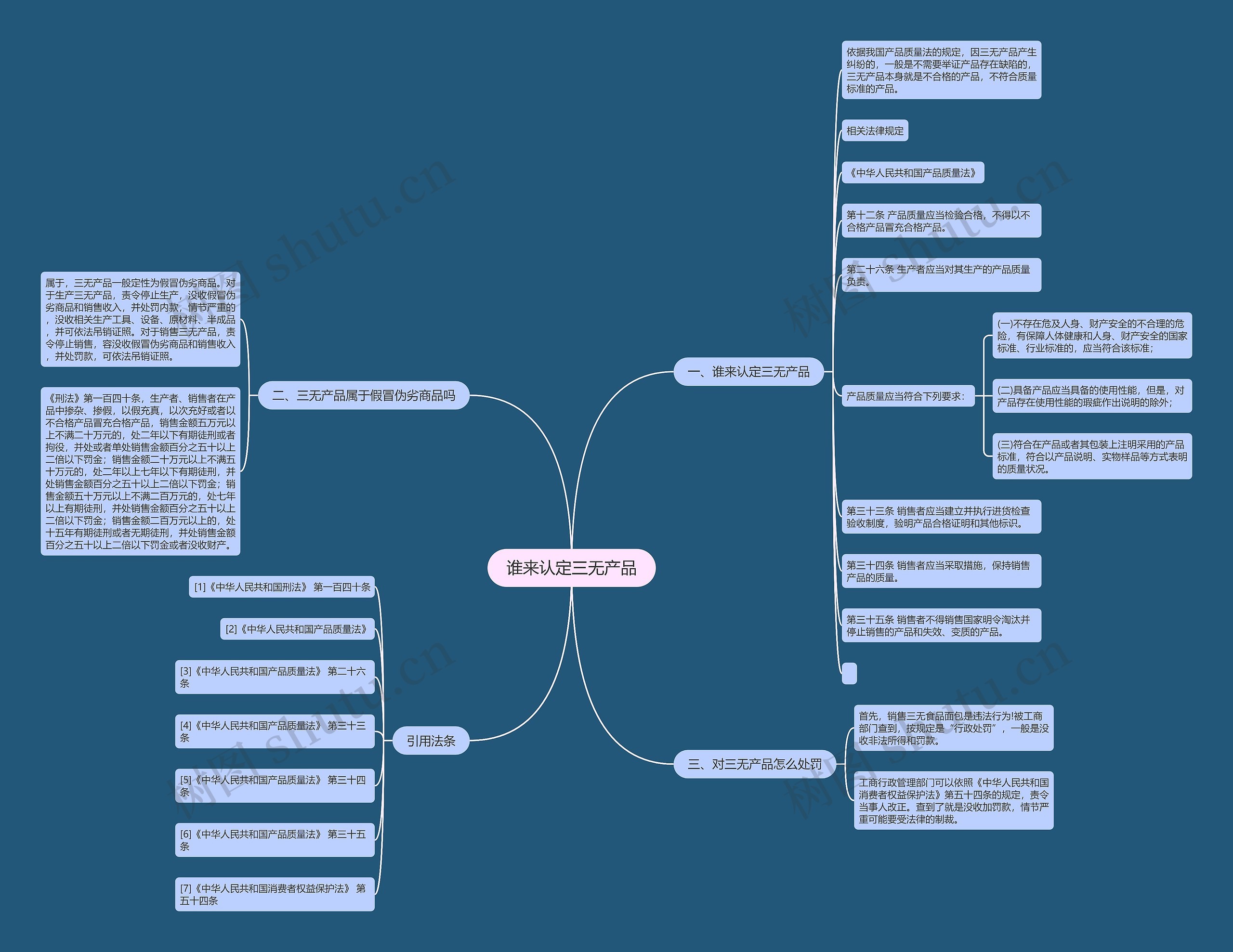 谁来认定三无产品思维导图