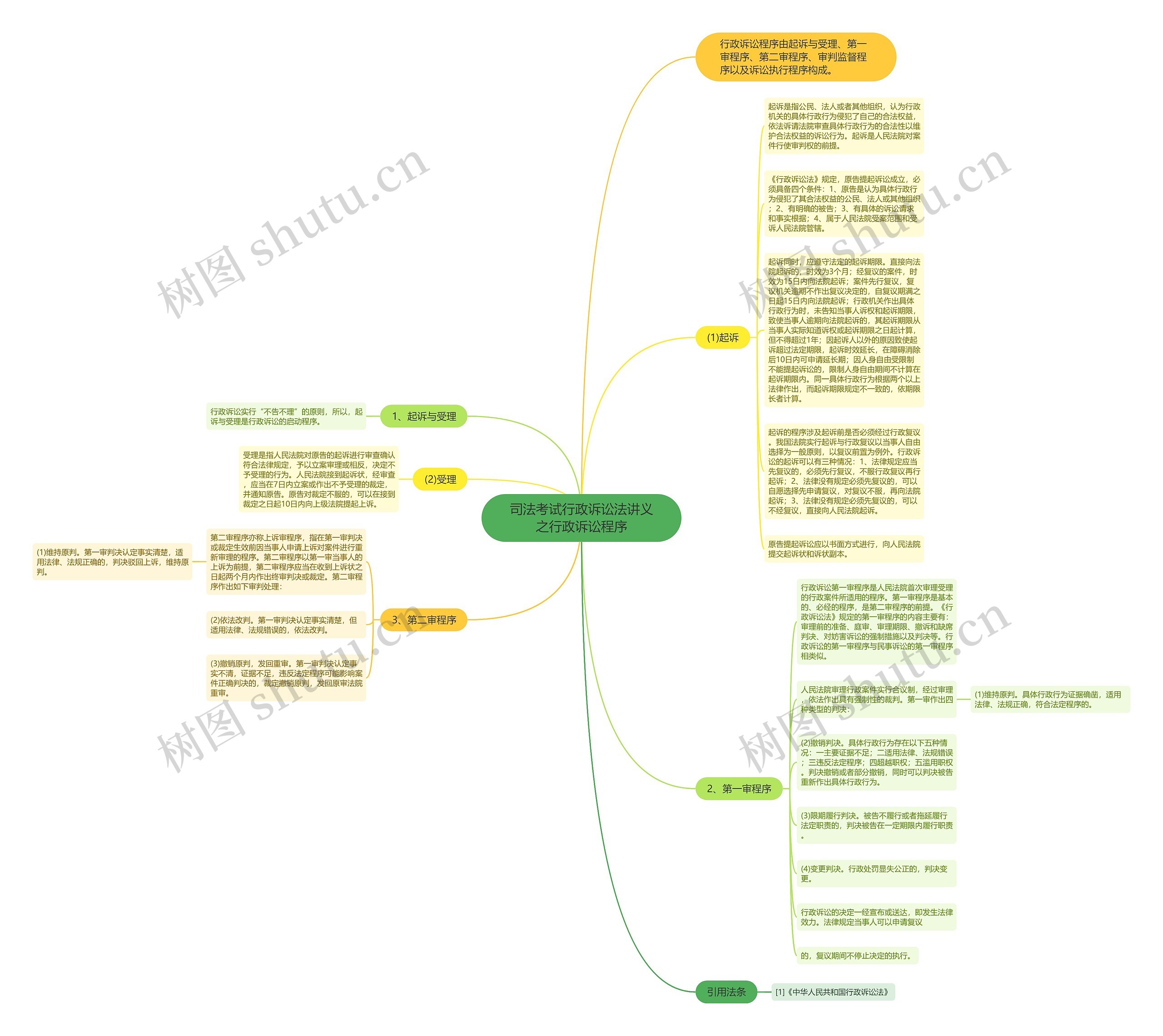 司法考试行政诉讼法讲义之行政诉讼程序思维导图