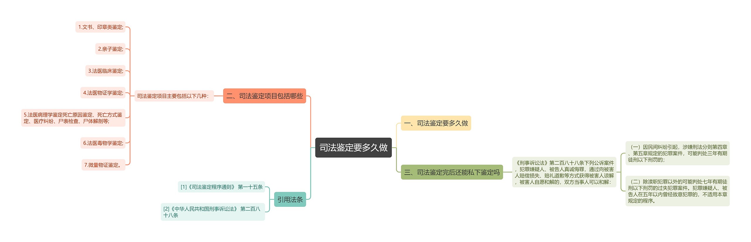 司法鉴定要多久做思维导图