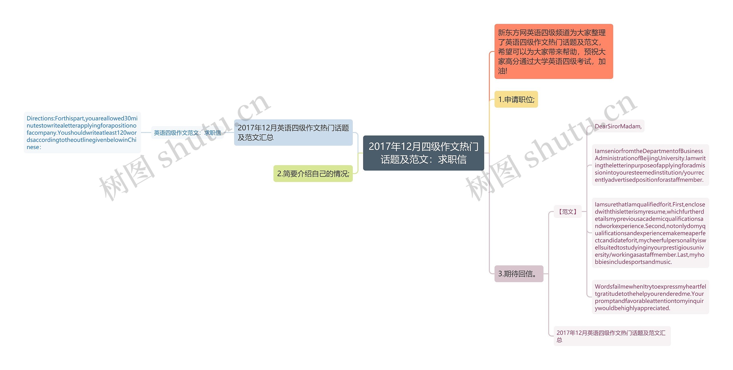 2017年12月四级作文热门话题及范文：求职信思维导图
