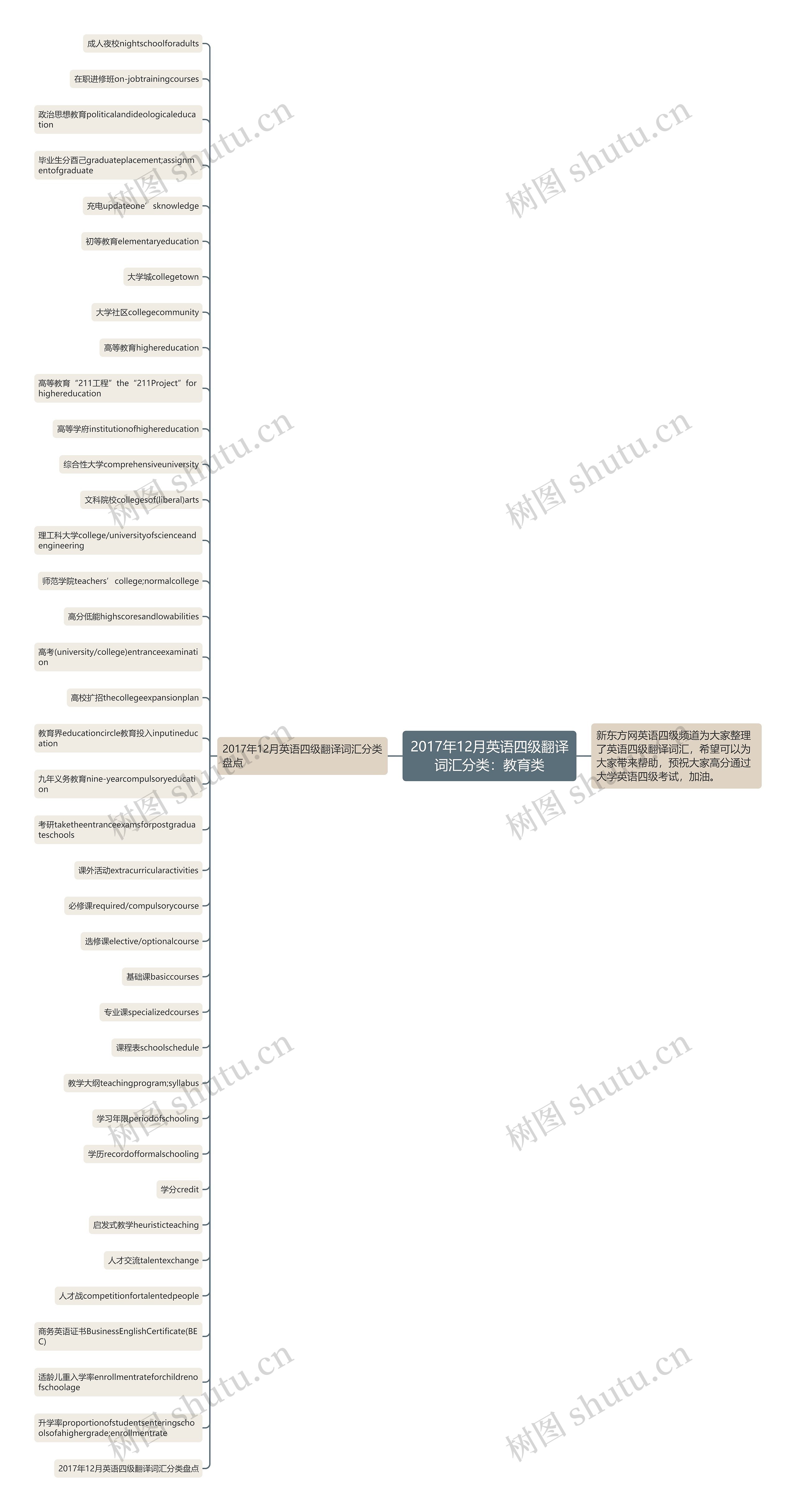 2017年12月英语四级翻译词汇分类：教育类