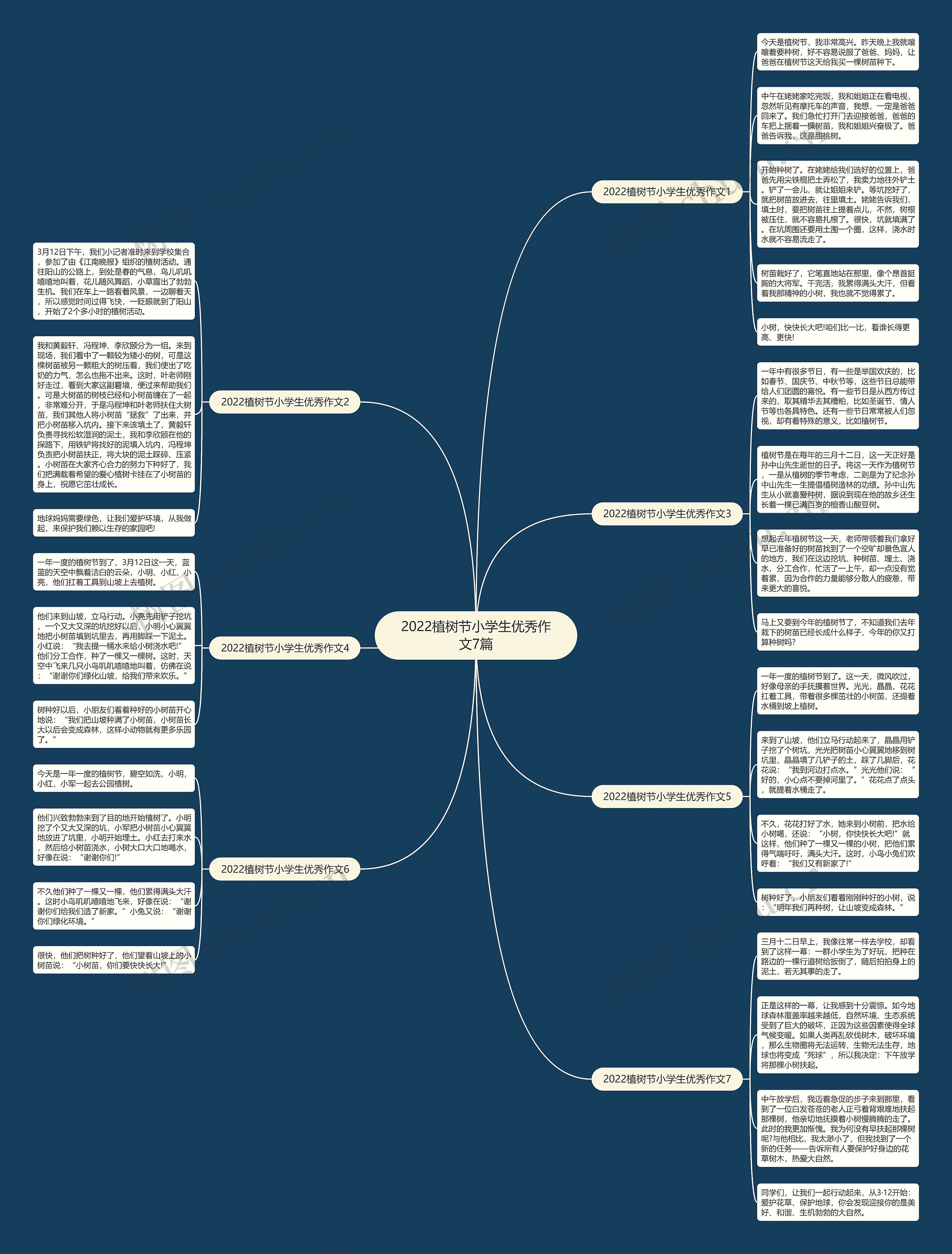 2022植树节小学生优秀作文7篇思维导图